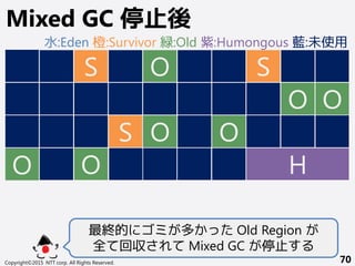 Copyright©2015 NTT corp. All Rights Reserved. 70
Mixed GC 停止後
S
S
O
O
O
S
O
O
O
O
O
O
H
最終的にゴミが多かった Old Region が
全て回収されて Mixed GC が停止する
水:Eden 橙:Survivor 緑:Old 紫:Humongous 藍:未使用
 