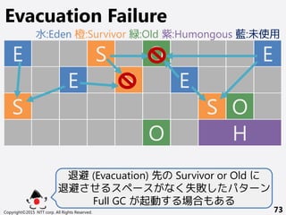 Copyright©2015 NTT corp. All Rights Reserved. 73
Evacuation Failure
E
S
E S E
S
E
O
O
S
H
O
退避 (Evacuation) 先の Survivor or Old に
退避させるスペースがなく失敗したパターン
Full GC が起動する場合もある
水:Eden 橙:Survivor 緑:Old 紫:Humongous 藍:未使用
 