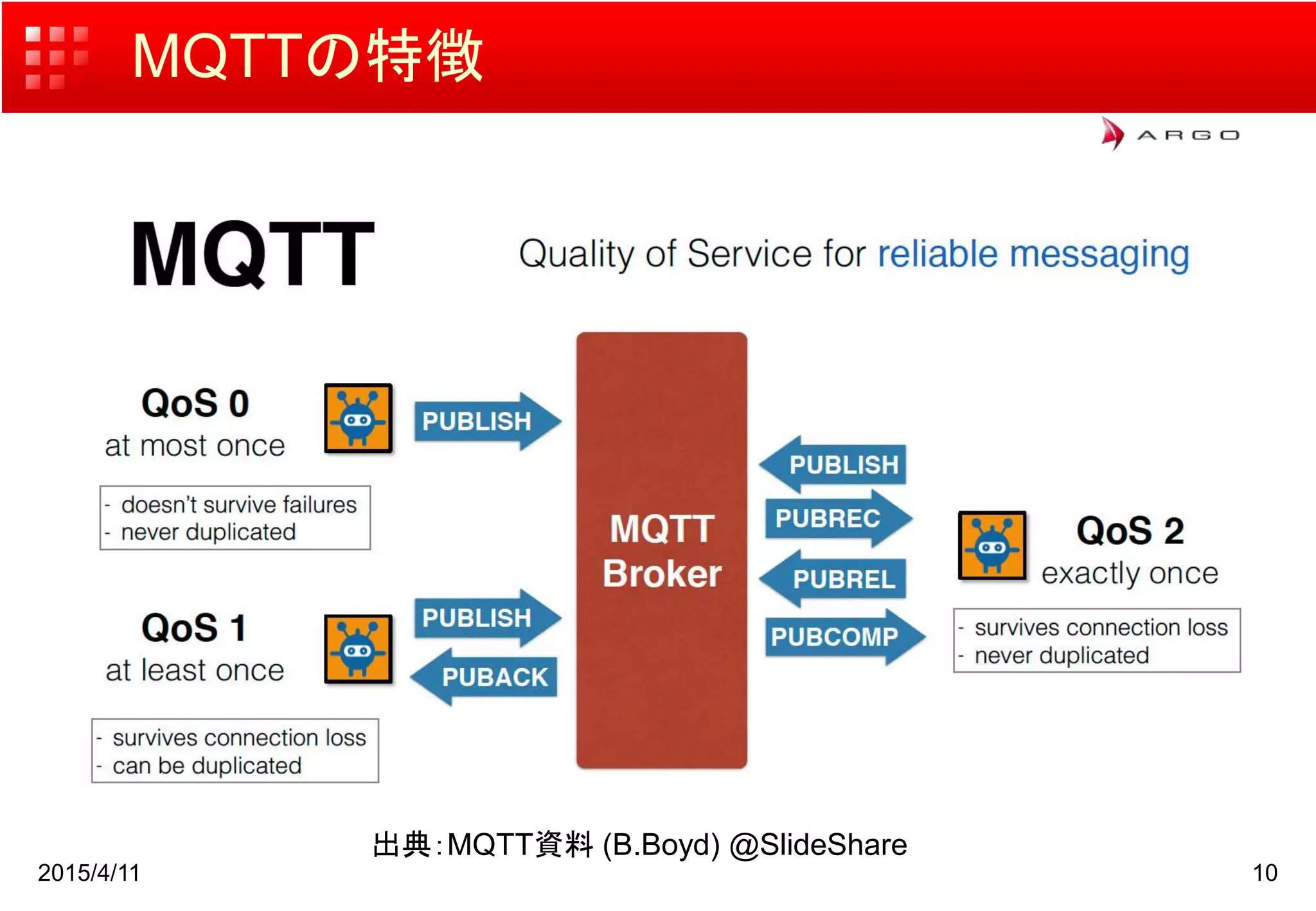MQTTの特徴
2015/4/11 10
出典：MQTT資料 (B.Boyd) @SlideShare
 