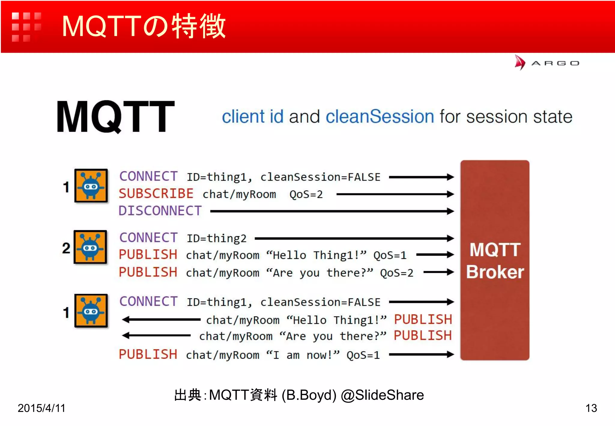 MQTTの特徴
2015/4/11 13
出典：MQTT資料 (B.Boyd) @SlideShare
 