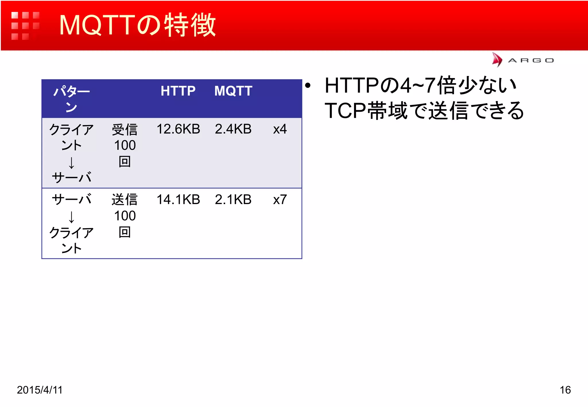 MQTTの特徴
• HTTPの4~7倍少ない
TCP帯域で送信できる
2015/4/11 16
パター
ン
HTTP MQTT
クライア
ント
↓
サーバ
受信
100
回
12.6KB 2.4KB x4
サーバ
↓
クライア
ント
送信
100
回
14.1KB 2.1KB x7
 