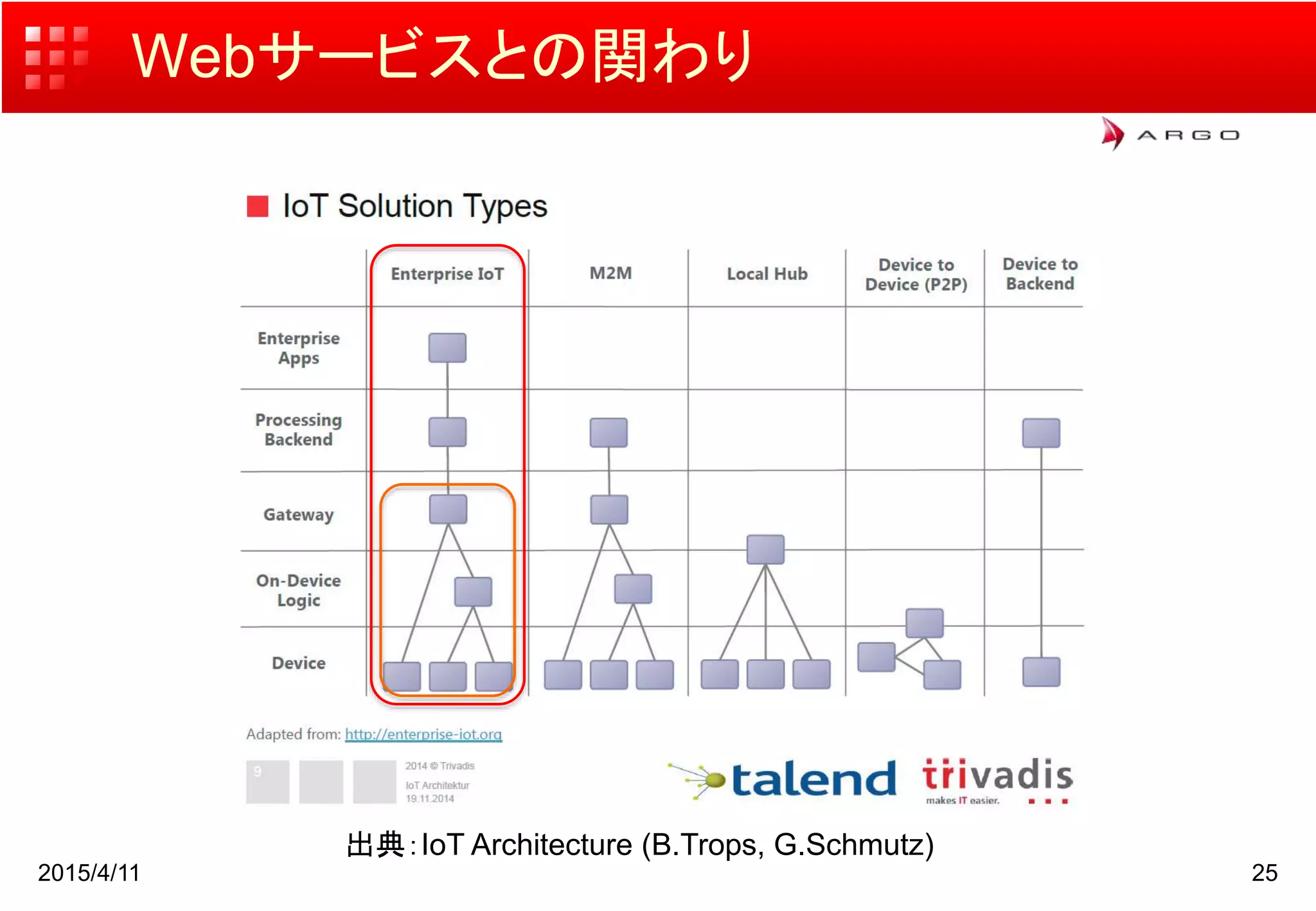 Webサービスとの関わり
2015/4/11 25
出典：IoT Architecture (B.Trops, G.Schmutz)
 