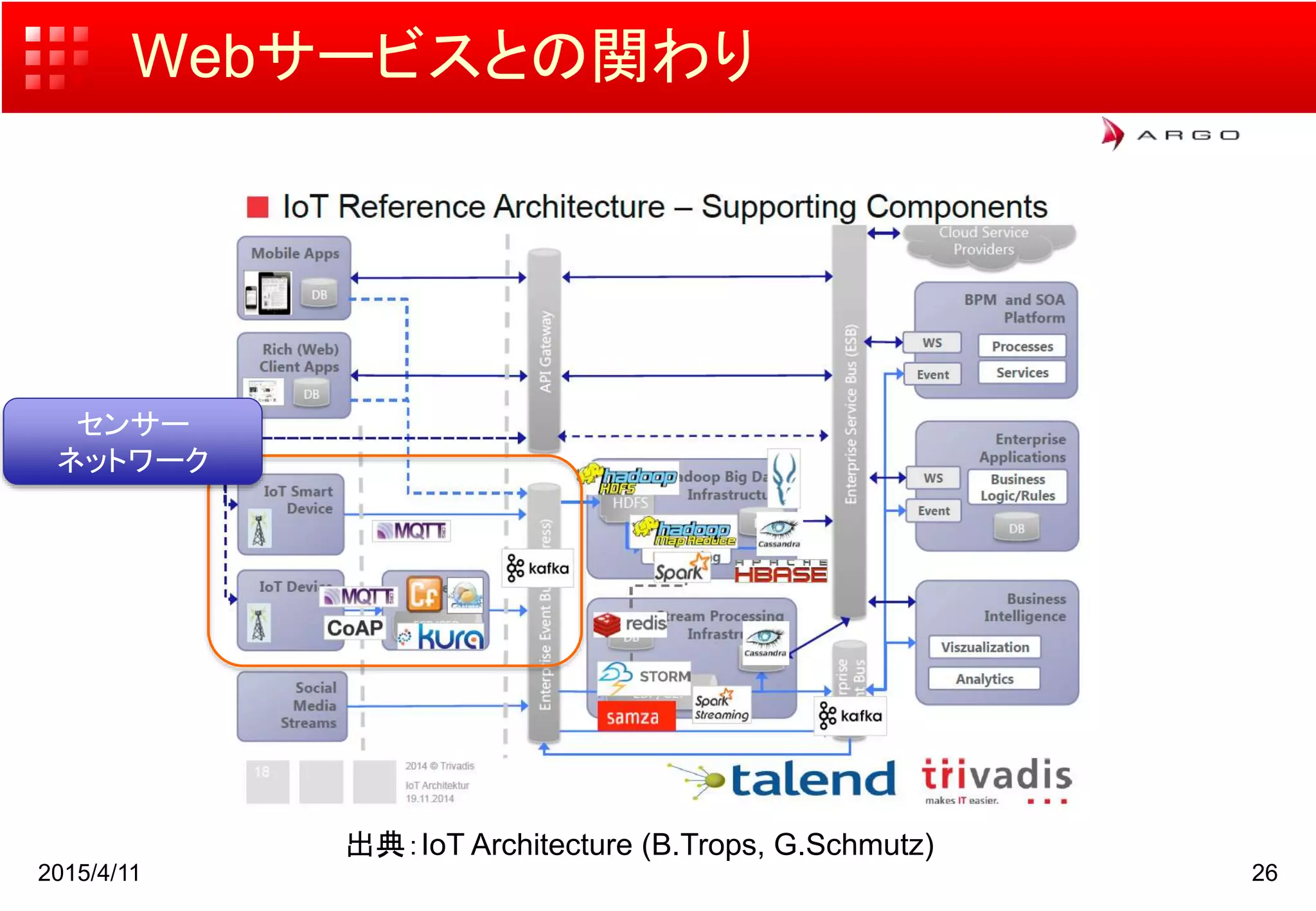 Webサービスとの関わり
2015/4/11 26
出典：IoT Architecture (B.Trops, G.Schmutz)
センサー
ネットワーク
 