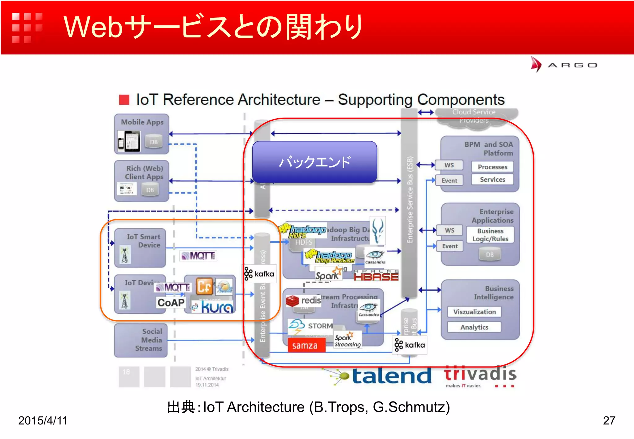 Webサービスとの関わり
2015/4/11 27
出典：IoT Architecture (B.Trops, G.Schmutz)
バックエンド
 