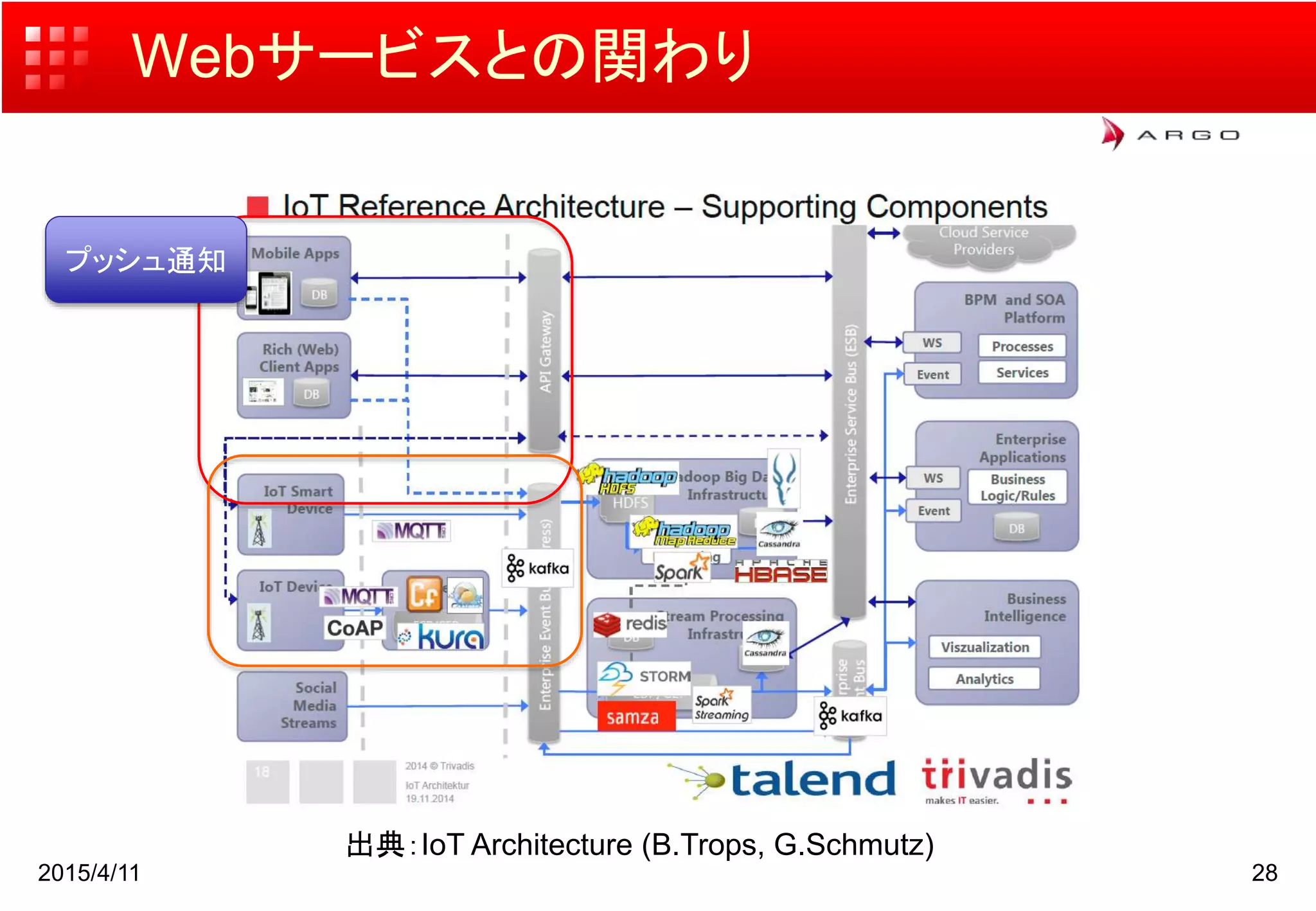 Webサービスとの関わり
2015/4/11 28
出典：IoT Architecture (B.Trops, G.Schmutz)
プッシュ通知
 