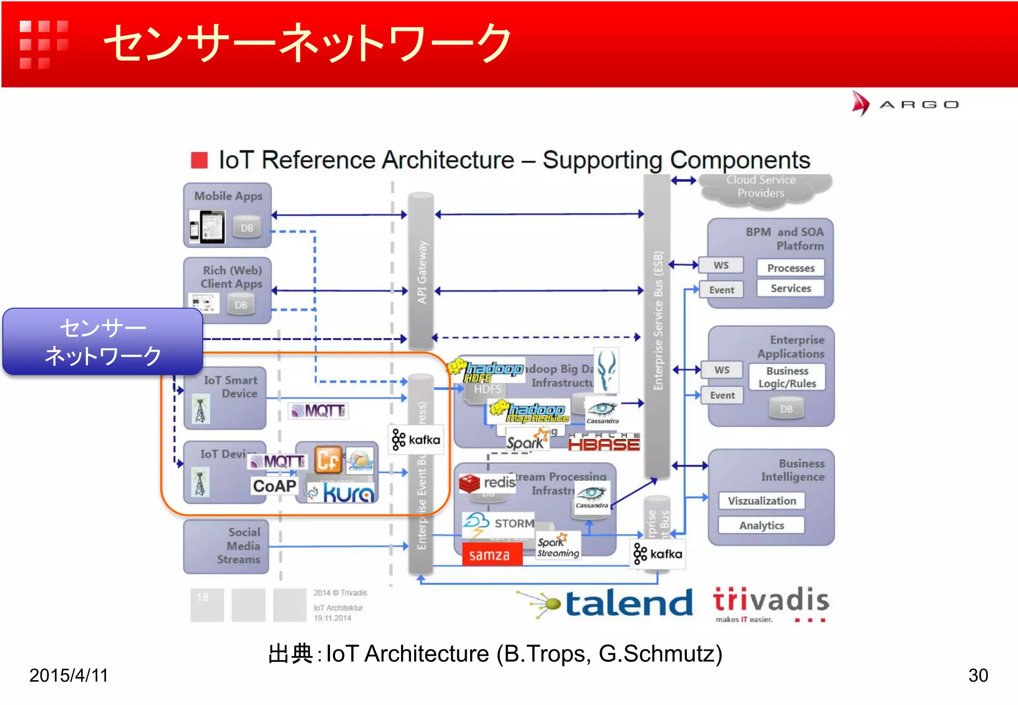 センサーネットワーク
2015/4/11 30
出典：IoT Architecture (B.Trops, G.Schmutz)
センサー
ネットワーク
 