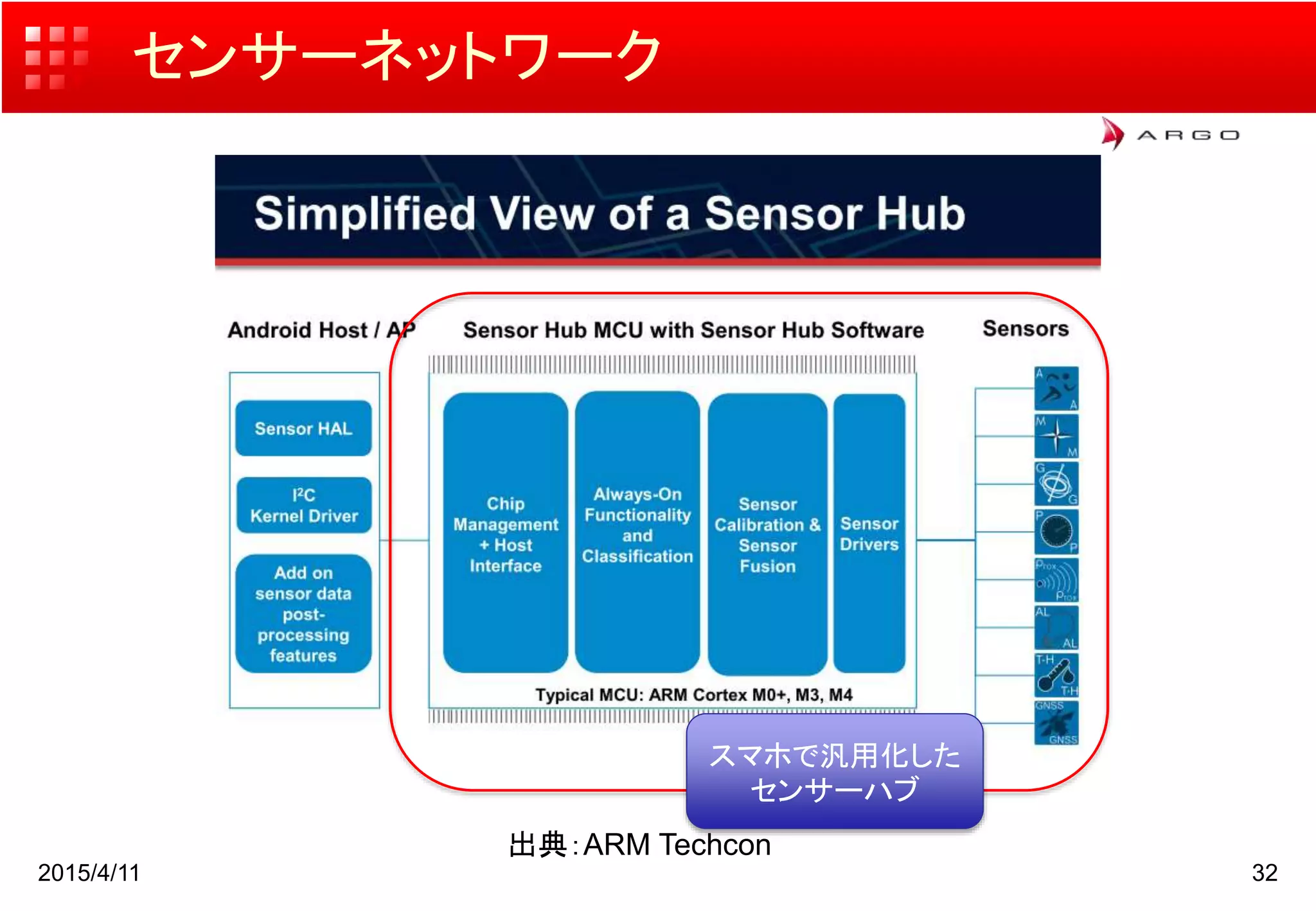 センサーネットワーク
2015/4/11 32
出典：ARM Techcon
スマホで汎用化した
センサーハブ
 