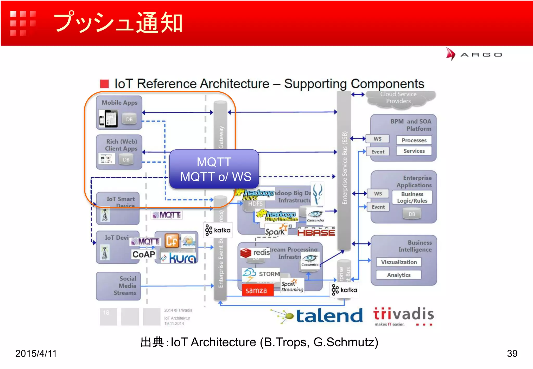 プッシュ通知
2015/4/11 39
出典：IoT Architecture (B.Trops, G.Schmutz)
MQTT
MQTT o/ WS
 