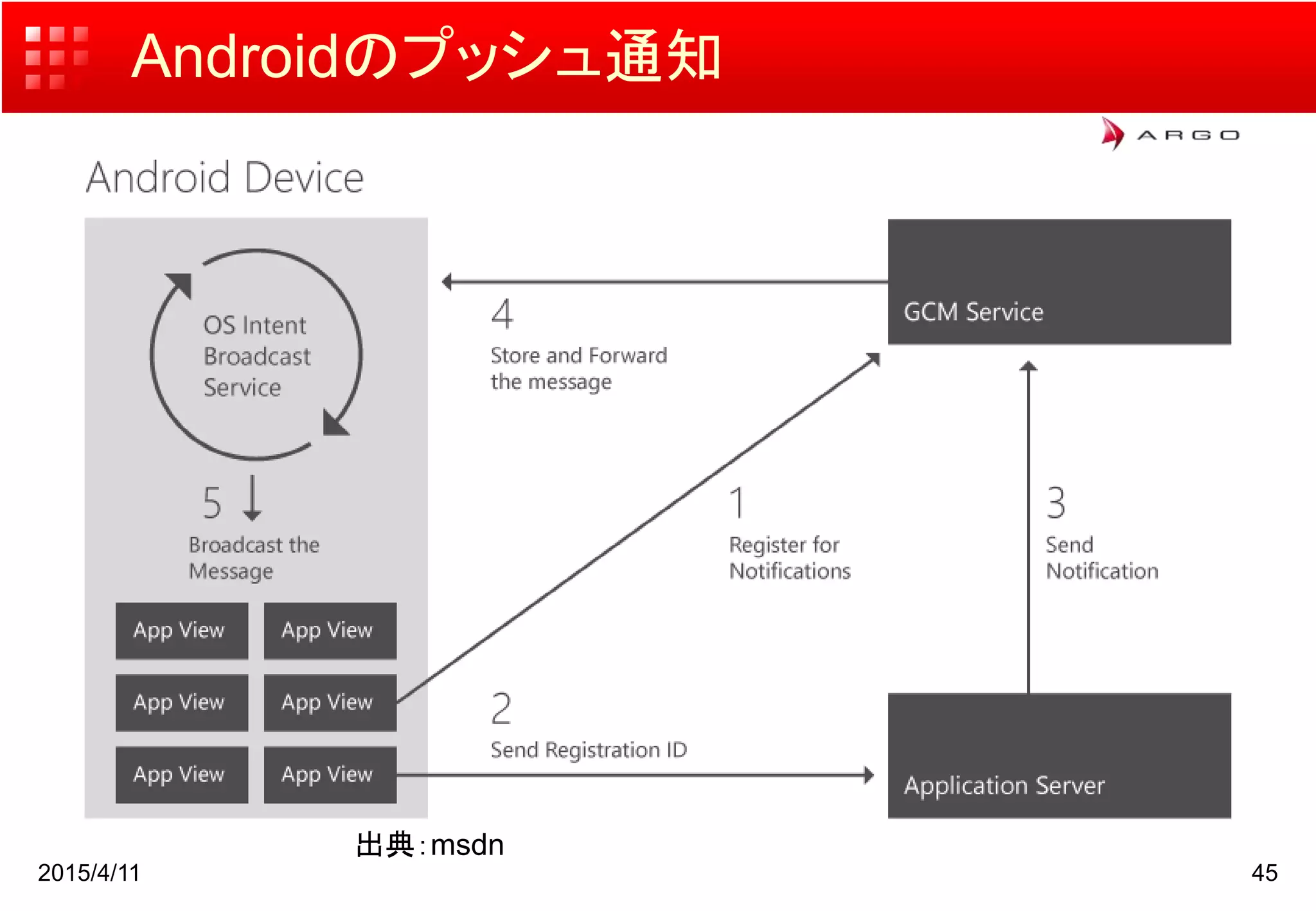 Androidのプッシュ通知
2015/4/11 45
出典：msdn
 