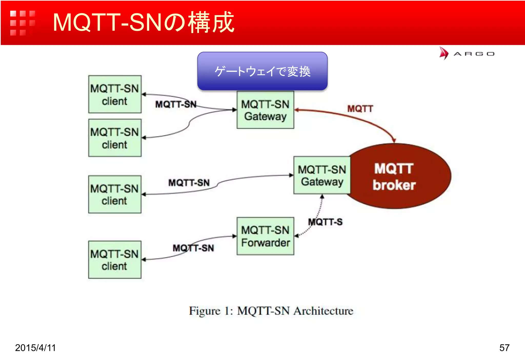 MQTT-SNの構成
2015/4/11 57
ゲートウェイで変換
 