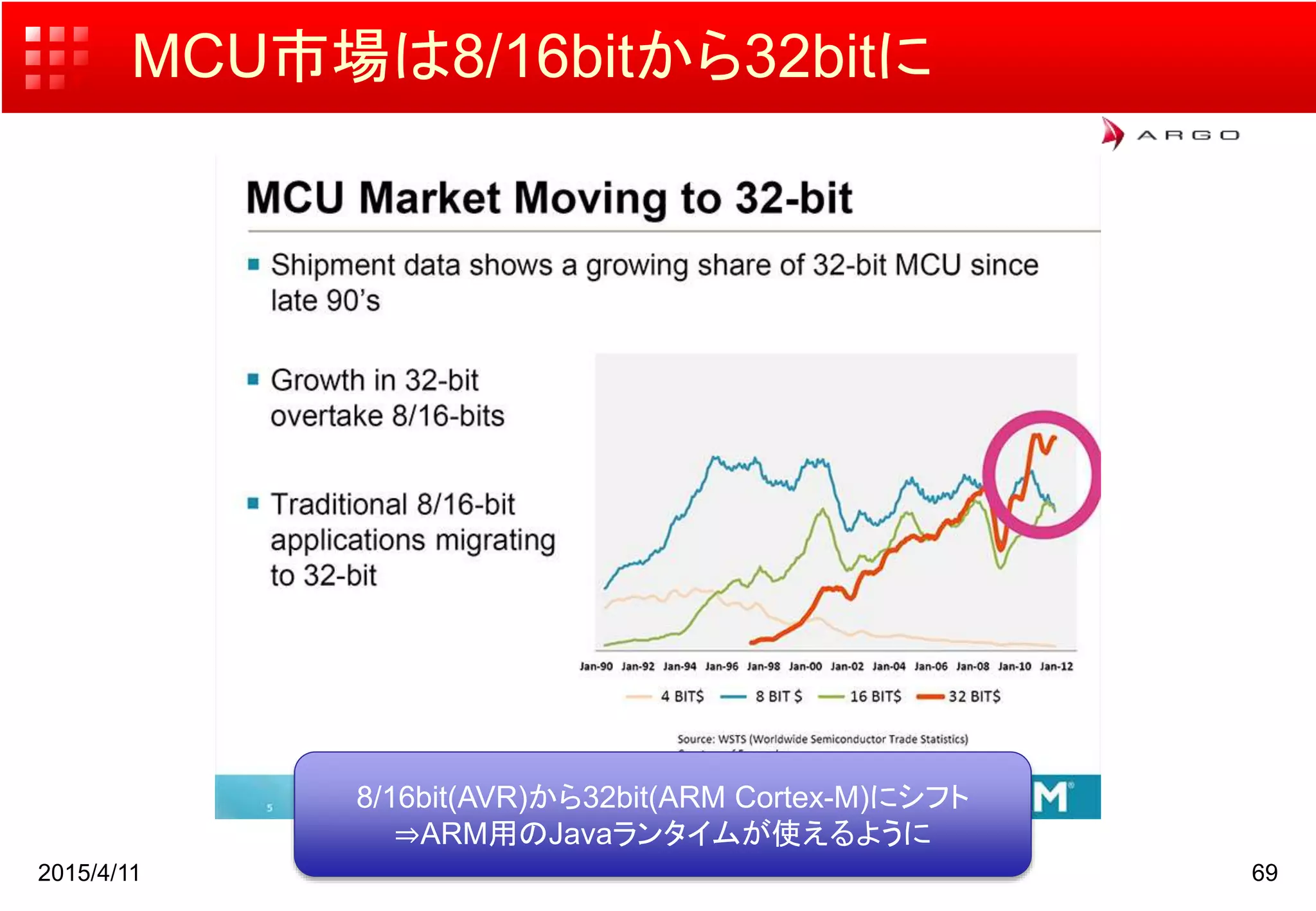 MCU市場は8/16bitから32bitに
2015/4/11 69
8/16bit(AVR)から32bit(ARM Cortex-M)にシフト
⇒ARM用のJavaランタイムが使えるように
 