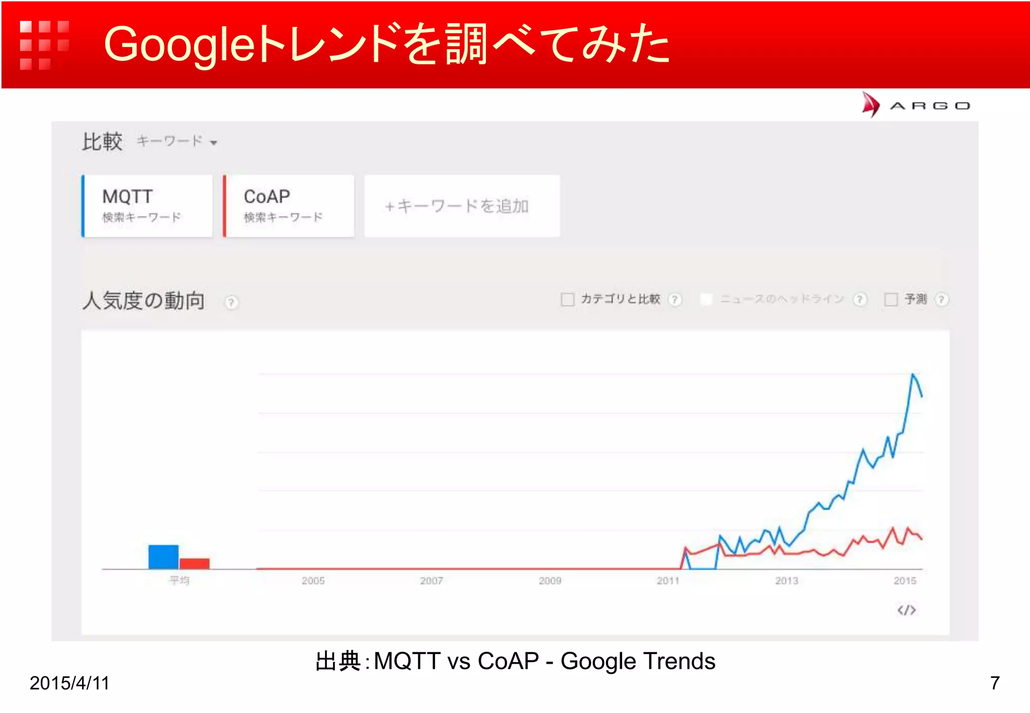 Googleトレンドを調べてみた
2015/4/11 7
出典：MQTT vs CoAP - Google Trends
 