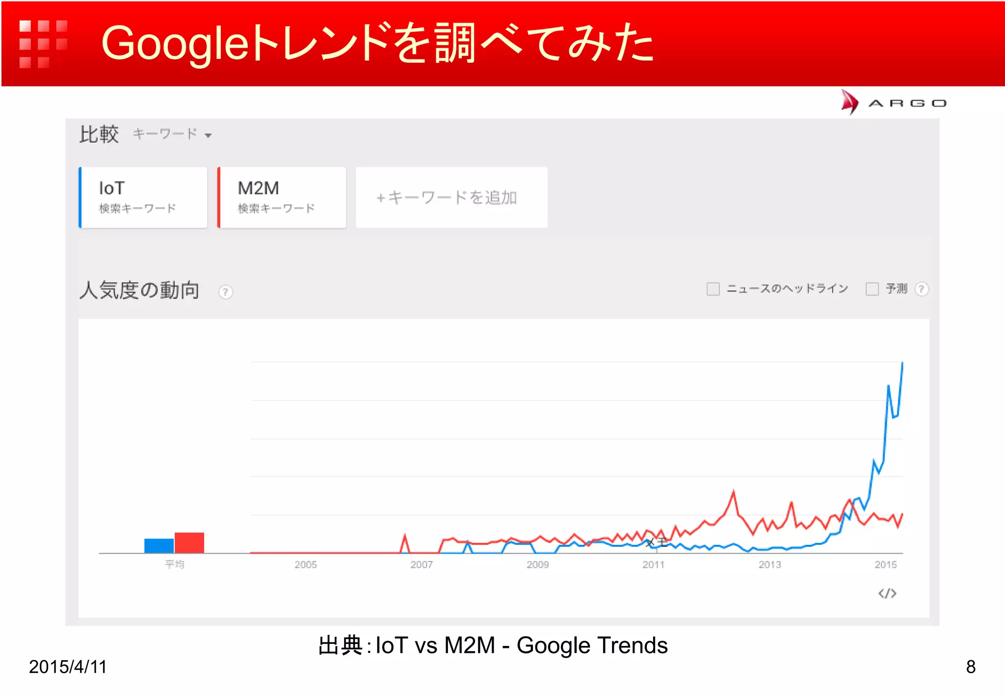 Googleトレンドを調べてみた
2015/4/11 8
出典：IoT vs M2M - Google Trends
 
