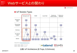 Webサービスとの関わり
2015/4/11 25
出典：IoT Architecture (B.Trops, G.Schmutz)
 