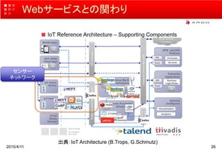 Webサービスとの関わり
2015/4/11 26
出典：IoT Architecture (B.Trops, G.Schmutz)
センサー
ネットワーク
 
