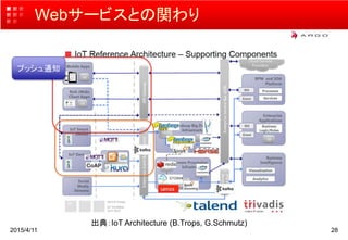 Webサービスとの関わり
2015/4/11 28
出典：IoT Architecture (B.Trops, G.Schmutz)
プッシュ通知
 