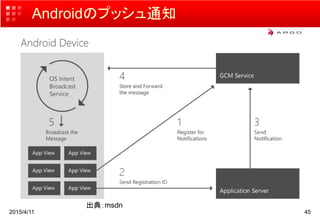 Androidのプッシュ通知
2015/4/11 45
出典：msdn
 