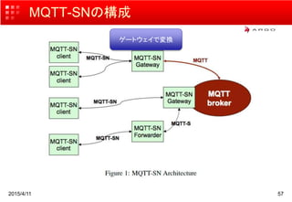 MQTT-SNの構成
2015/4/11 57
ゲートウェイで変換
 