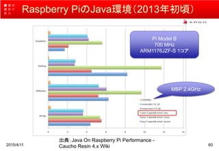 Raspberry PiのJava環境（2013年初頃）
2015/4/11 60
出典：Java On Raspberry Pi Performance -
Caucho Resin 4.x Wiki
MBP 2.4GHz
Pi Model B
700 MHz
ARM1176JZF-S 1コア
 