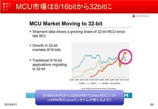 MCU市場は8/16bitから32bitに
2015/4/11 69
8/16bit(AVR)から32bit(ARM Cortex-M)にシフト
⇒ARM用のJavaランタイムが使えるように
 
