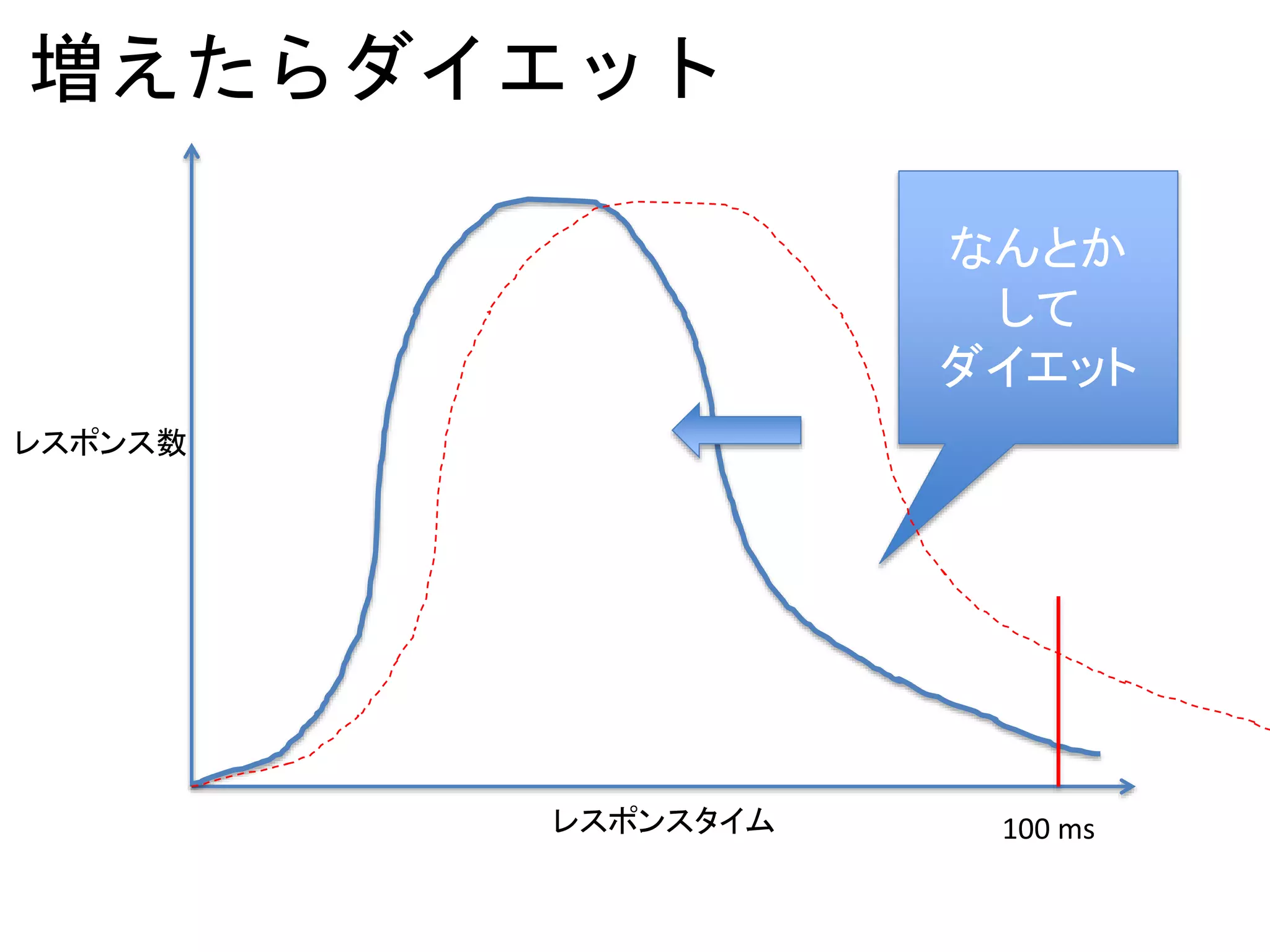 増えたらダイエット
レスポンス数
レスポンスタイム 100 ms
なんとか
して
ダイエット
 