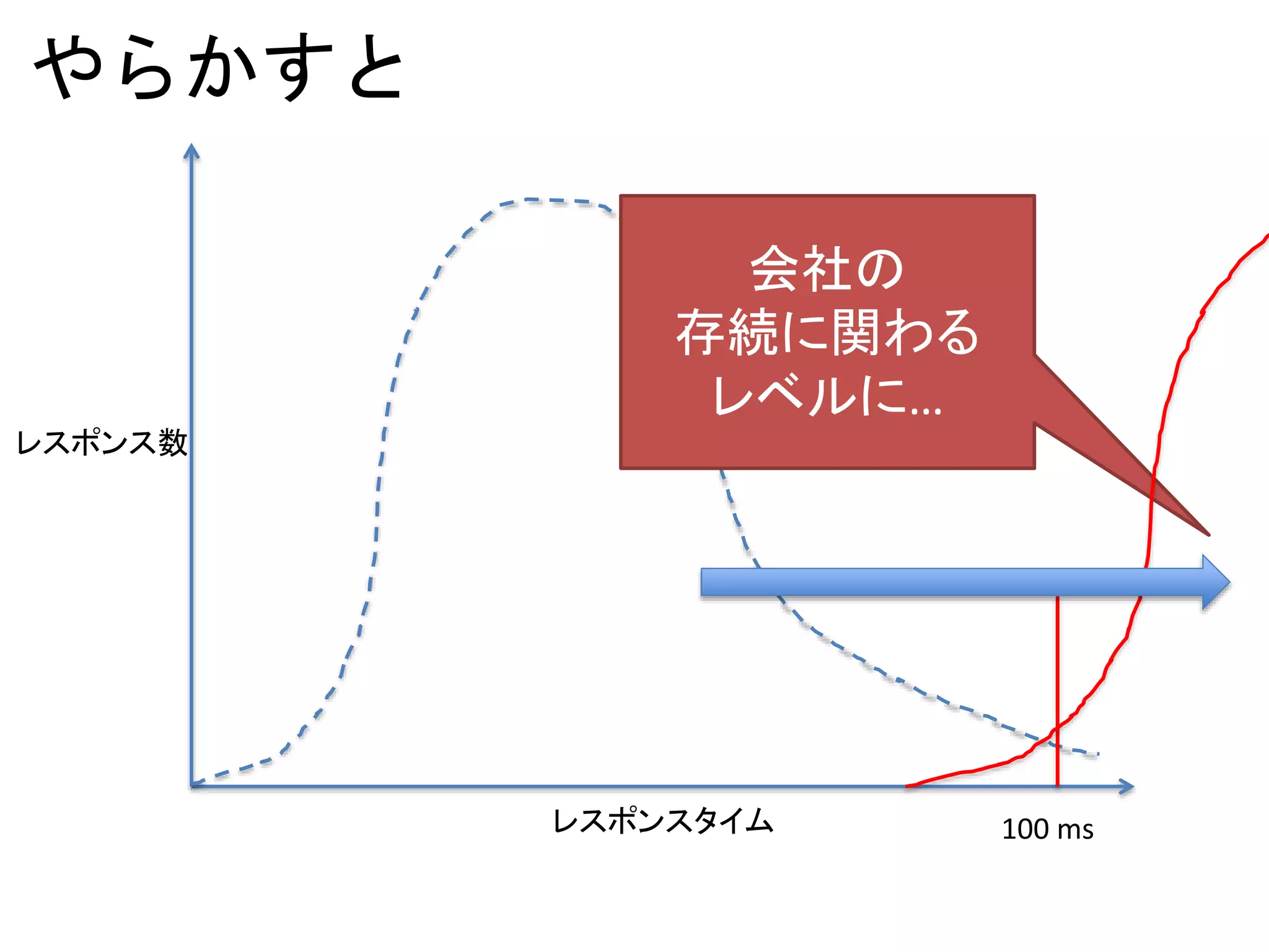 やらかすと
レスポンス数
レスポンスタイム 100 ms
会社の
存続に関わる
レベルに…
 