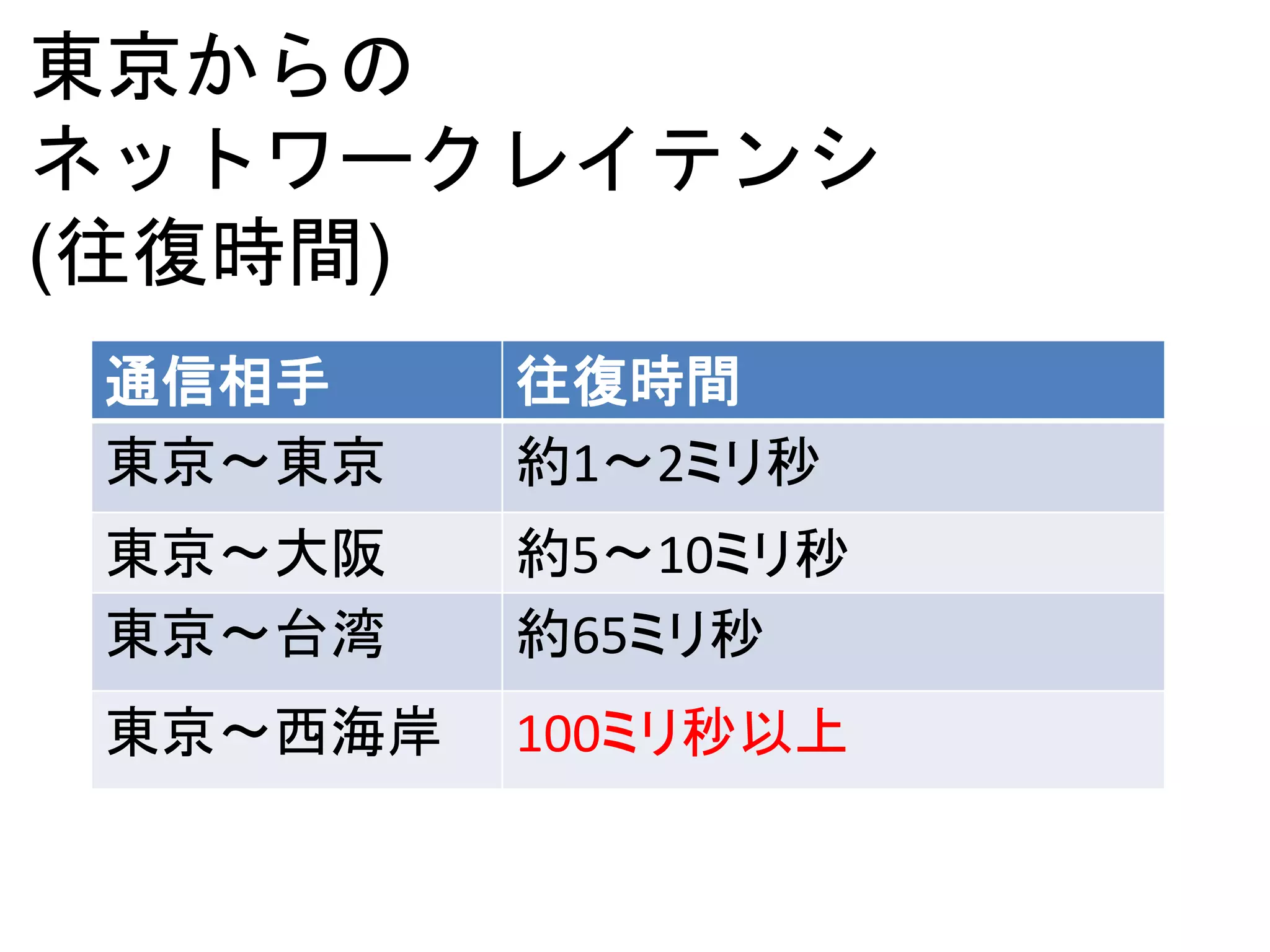 東京からの
ネットワークレイテンシ
(往復時間)
通信相手 往復時間
東京〜東京 約1〜2ミリ秒
東京〜大阪 約5〜10ミリ秒
東京〜台湾 約65ミリ秒
東京〜西海岸 100ミリ秒以上
 
