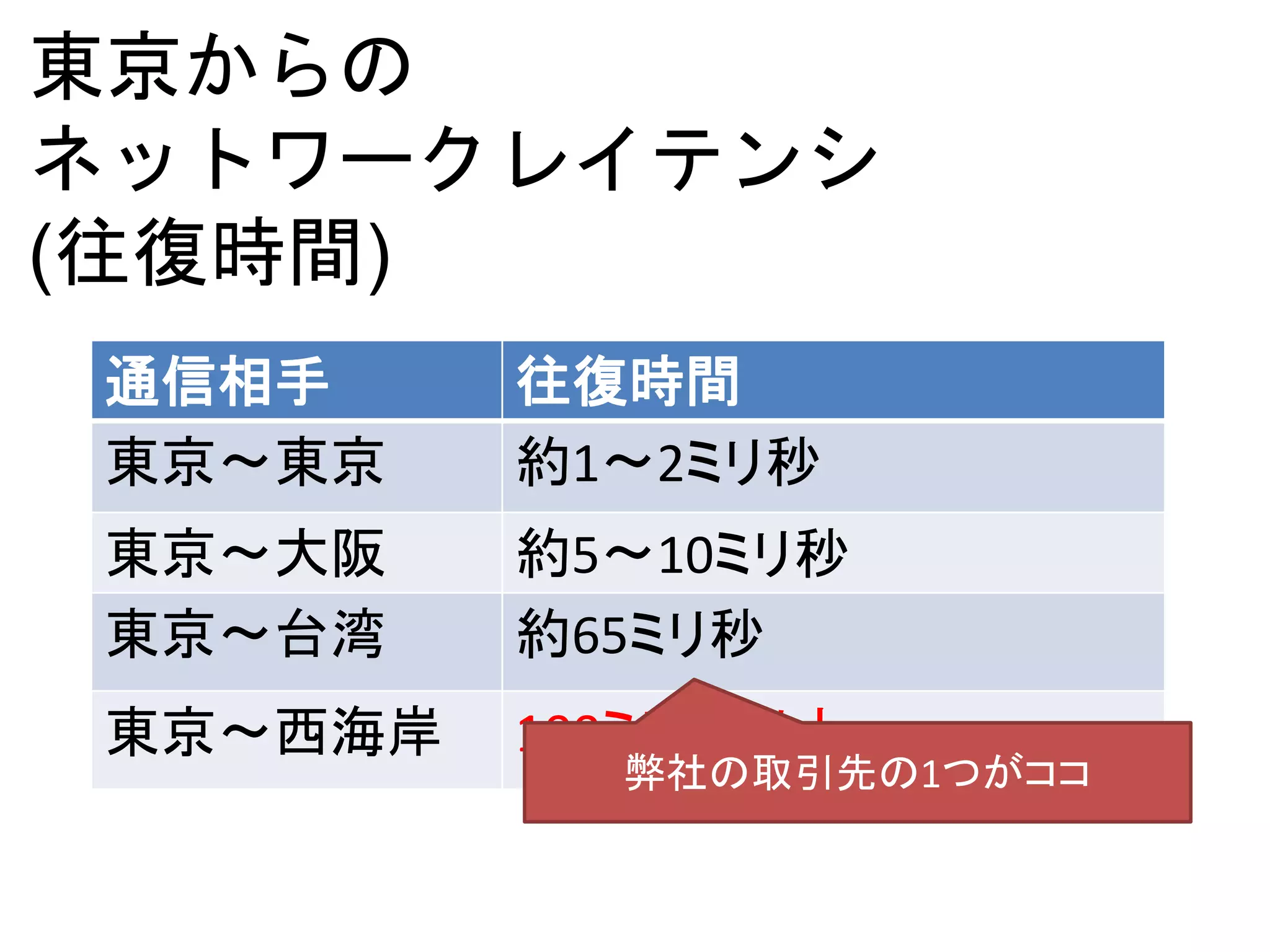東京からの
ネットワークレイテンシ
(往復時間)
通信相手 往復時間
東京〜東京 約1〜2ミリ秒
東京〜大阪 約5〜10ミリ秒
東京〜台湾 約65ミリ秒
東京〜西海岸 100ミリ秒以上
弊社の取引先の1つがココ
 