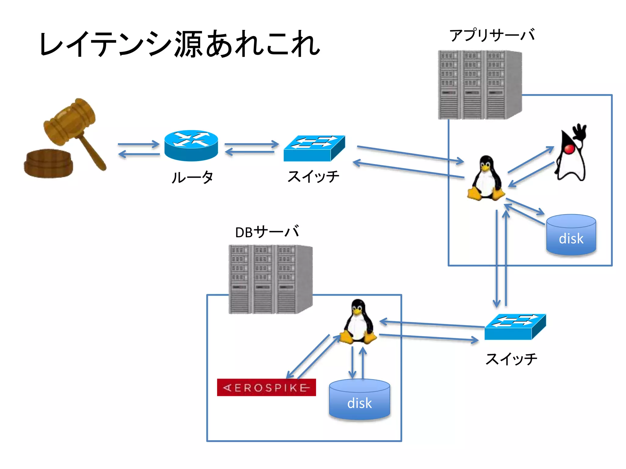 disk
disk
レイテンシ源あれこれ
ルータ スイッチ
アプリサーバ
DBサーバ
スイッチ
 
