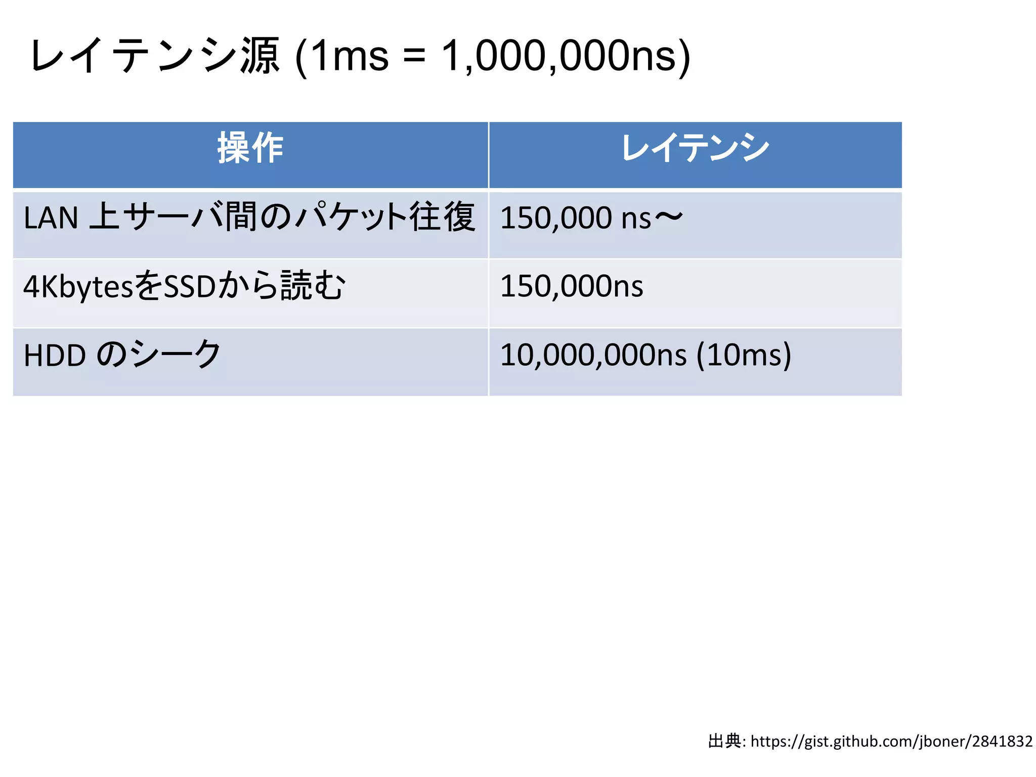レイテンシ源 (1ms = 1,000,000ns)
操作 レイテンシ
LAN 上サーバ間のパケット往復 150,000 ns〜
4KbytesをSSDから読む 150,000ns
HDD のシーク 10,000,000ns (10ms)
出典: https://gist.github.com/jboner/2841832
 