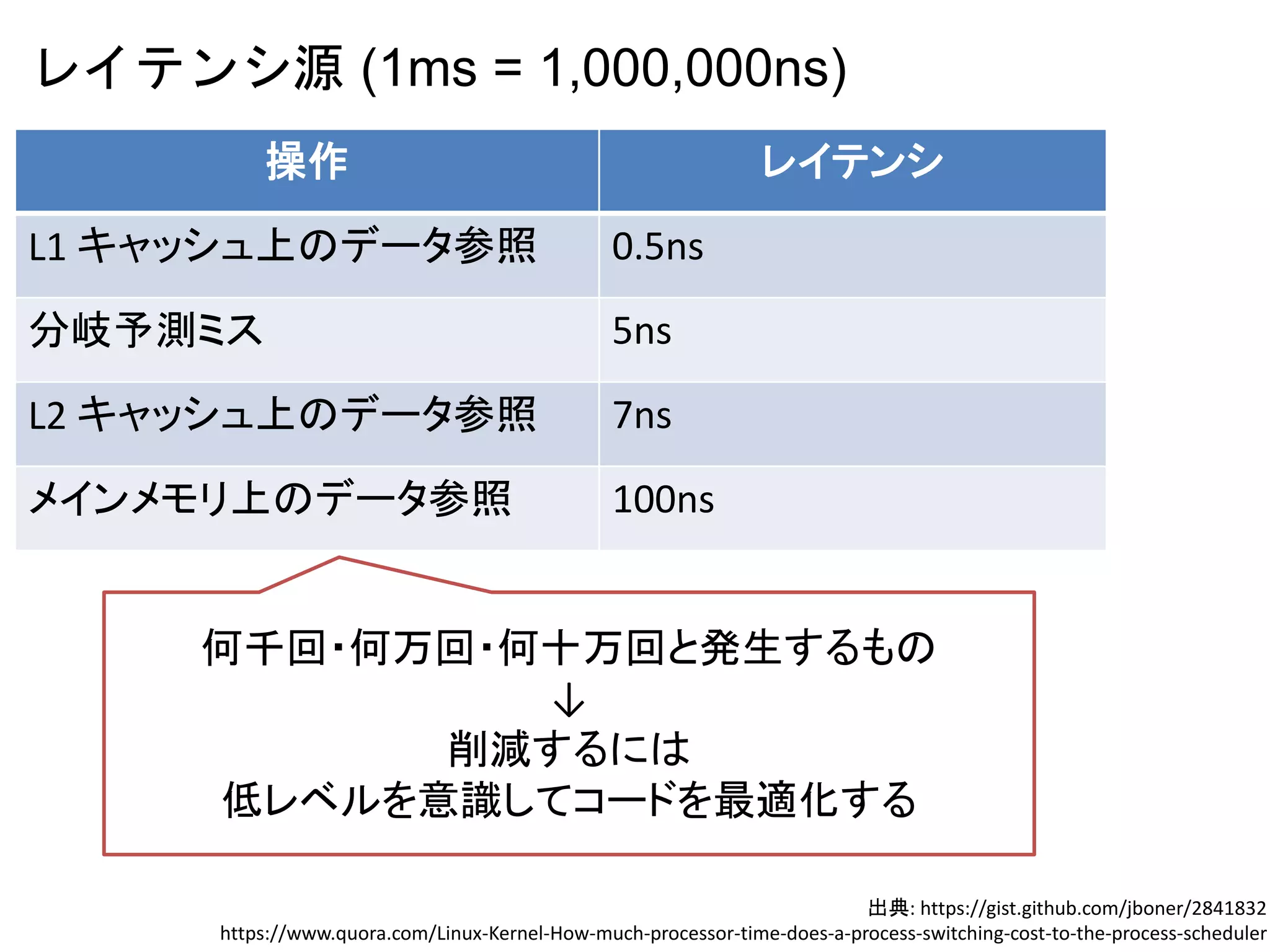 レイテンシ源 (1ms = 1,000,000ns)
操作 レイテンシ
L1 キャッシュ上のデータ参照 0.5ns
分岐予測ミス 5ns
L2 キャッシュ上のデータ参照 7ns
メインメモリ上のデータ参照 100ns
出典: https://gist.github.com/jboner/2841832
https://www.quora.com/Linux-Kernel-How-much-processor-time-does-a-process-switching-cost-to-the-process-scheduler
何千回・何万回・何十万回と発生するもの
↓
削減するには
低レベルを意識してコードを最適化する
 