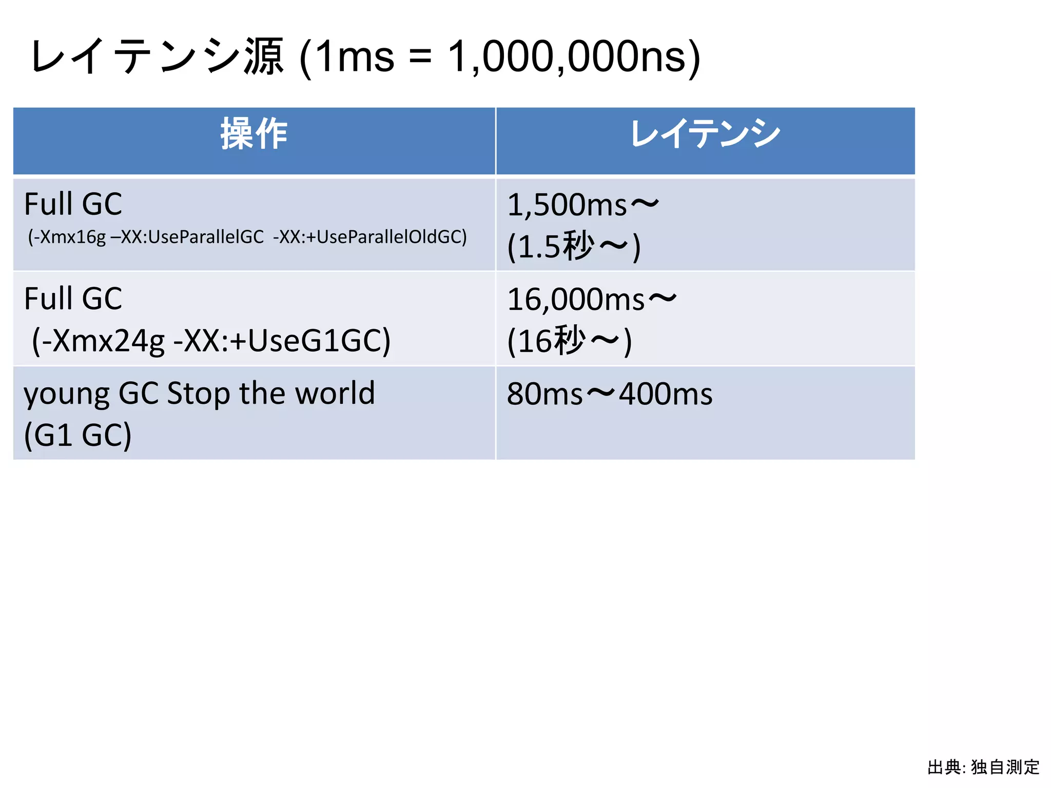 レイテンシ源 (1ms = 1,000,000ns)
操作 レイテンシ
Full GC
(-Xmx16g –XX:UseParallelGC -XX:+UseParallelOldGC)
1,500ms〜
(1.5秒〜)
Full GC
(-Xmx24g -XX:+UseG1GC)
16,000ms〜
(16秒〜)
young GC Stop the world
(G1 GC)
80ms〜400ms
出典: 独自測定
 