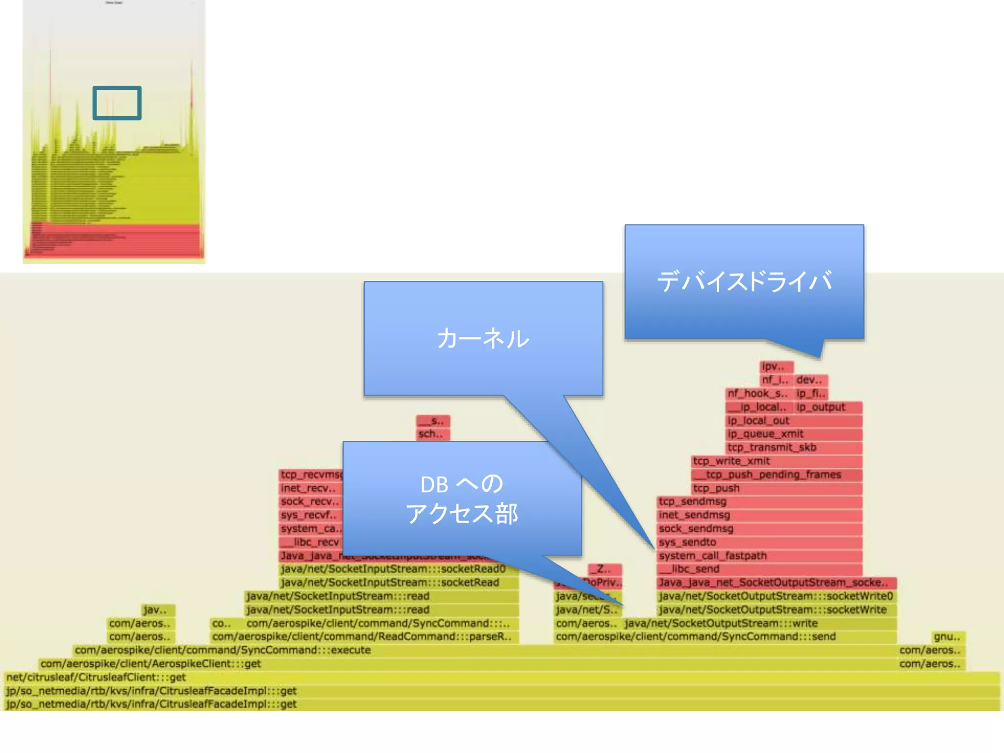 DB への
アクセス部
デバイスドライバ
カーネル
 