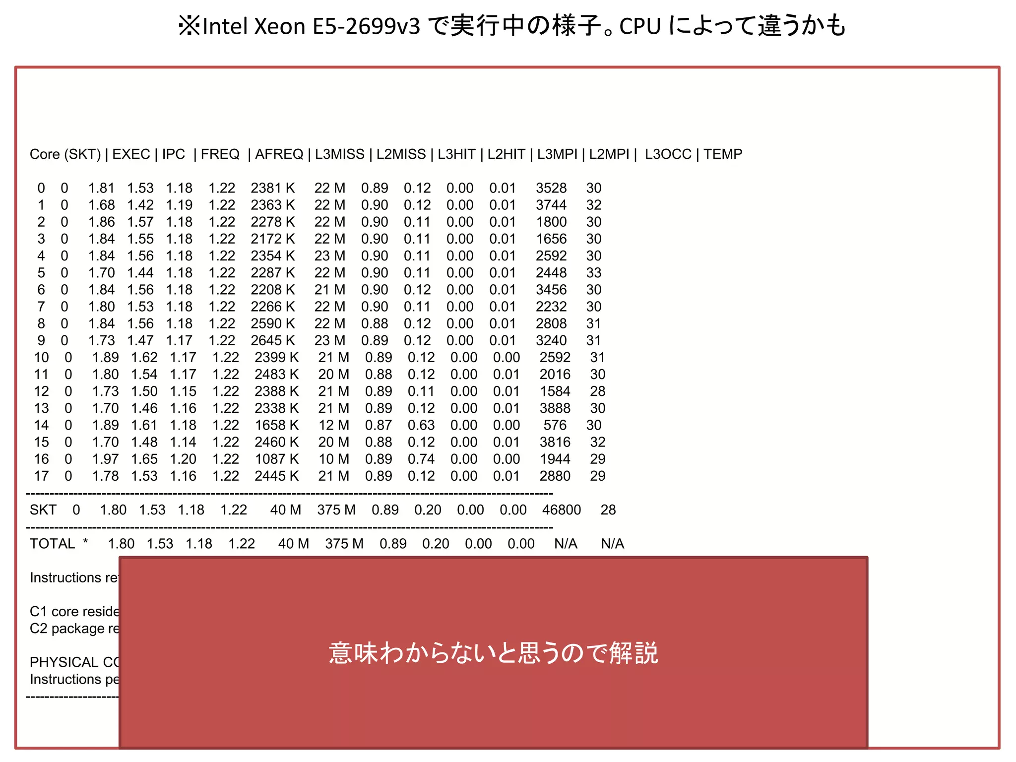 Core (SKT) | EXEC | IPC | FREQ | AFREQ | L3MISS | L2MISS | L3HIT | L2HIT | L3MPI | L2MPI | L3OCC | TEMP
0 0 1.81 1.53 1.18 1.22 2381 K 22 M 0.89 0.12 0.00 0.01 3528 30
1 0 1.68 1.42 1.19 1.22 2363 K 22 M 0.90 0.12 0.00 0.01 3744 32
2 0 1.86 1.57 1.18 1.22 2278 K 22 M 0.90 0.11 0.00 0.01 1800 30
3 0 1.84 1.55 1.18 1.22 2172 K 22 M 0.90 0.11 0.00 0.01 1656 30
4 0 1.84 1.56 1.18 1.22 2354 K 23 M 0.90 0.11 0.00 0.01 2592 30
5 0 1.70 1.44 1.18 1.22 2287 K 22 M 0.90 0.11 0.00 0.01 2448 33
6 0 1.84 1.56 1.18 1.22 2208 K 21 M 0.90 0.12 0.00 0.01 3456 30
7 0 1.80 1.53 1.18 1.22 2266 K 22 M 0.90 0.11 0.00 0.01 2232 30
8 0 1.84 1.56 1.18 1.22 2590 K 22 M 0.88 0.12 0.00 0.01 2808 31
9 0 1.73 1.47 1.17 1.22 2645 K 23 M 0.89 0.12 0.00 0.01 3240 31
10 0 1.89 1.62 1.17 1.22 2399 K 21 M 0.89 0.12 0.00 0.00 2592 31
11 0 1.80 1.54 1.17 1.22 2483 K 20 M 0.88 0.12 0.00 0.01 2016 30
12 0 1.73 1.50 1.15 1.22 2388 K 21 M 0.89 0.11 0.00 0.01 1584 28
13 0 1.70 1.46 1.16 1.22 2338 K 21 M 0.89 0.12 0.00 0.01 3888 30
14 0 1.89 1.61 1.18 1.22 1658 K 12 M 0.87 0.63 0.00 0.00 576 30
15 0 1.70 1.48 1.14 1.22 2460 K 20 M 0.88 0.12 0.00 0.01 3816 32
16 0 1.97 1.65 1.20 1.22 1087 K 10 M 0.89 0.74 0.00 0.00 1944 29
17 0 1.78 1.53 1.16 1.22 2445 K 21 M 0.89 0.12 0.00 0.01 2880 29
---------------------------------------------------------------------------------------------------------------
SKT 0 1.80 1.53 1.18 1.22 40 M 375 M 0.89 0.20 0.00 0.00 46800 28
---------------------------------------------------------------------------------------------------------------
TOTAL * 1.80 1.53 1.18 1.22 40 M 375 M 0.89 0.20 0.00 0.00 N/A N/A
Instructions retired: 75 G ; Active cycles: 49 G ; Time (TSC): 2317 Mticks ; C0 (active,non-halted) core residency: 96.57 %
C1 core residency: 2.92 %; C3 core residency: 0.48 %; C6 core residency: 0.03 %; C7 core residency: 0.00 %;
C2 package residency: 0.00 %; C3 package residency: 0.00 %; C6 package residency: 0.00 %; C7 package residency: 0.00 %;
PHYSICAL CORE IPC : 1.53 => corresponds to 38.28 % utilization for cores in active state
Instructions per nominal CPU cycle: 1.80 => corresponds to 45.00 % core utilization over time interval
---------------------------------------------------------------------------------------------------------------
※Intel Xeon E5-2699v3 で実行中の様子。CPU によって違うかも
意味わからないと思うので解説
 