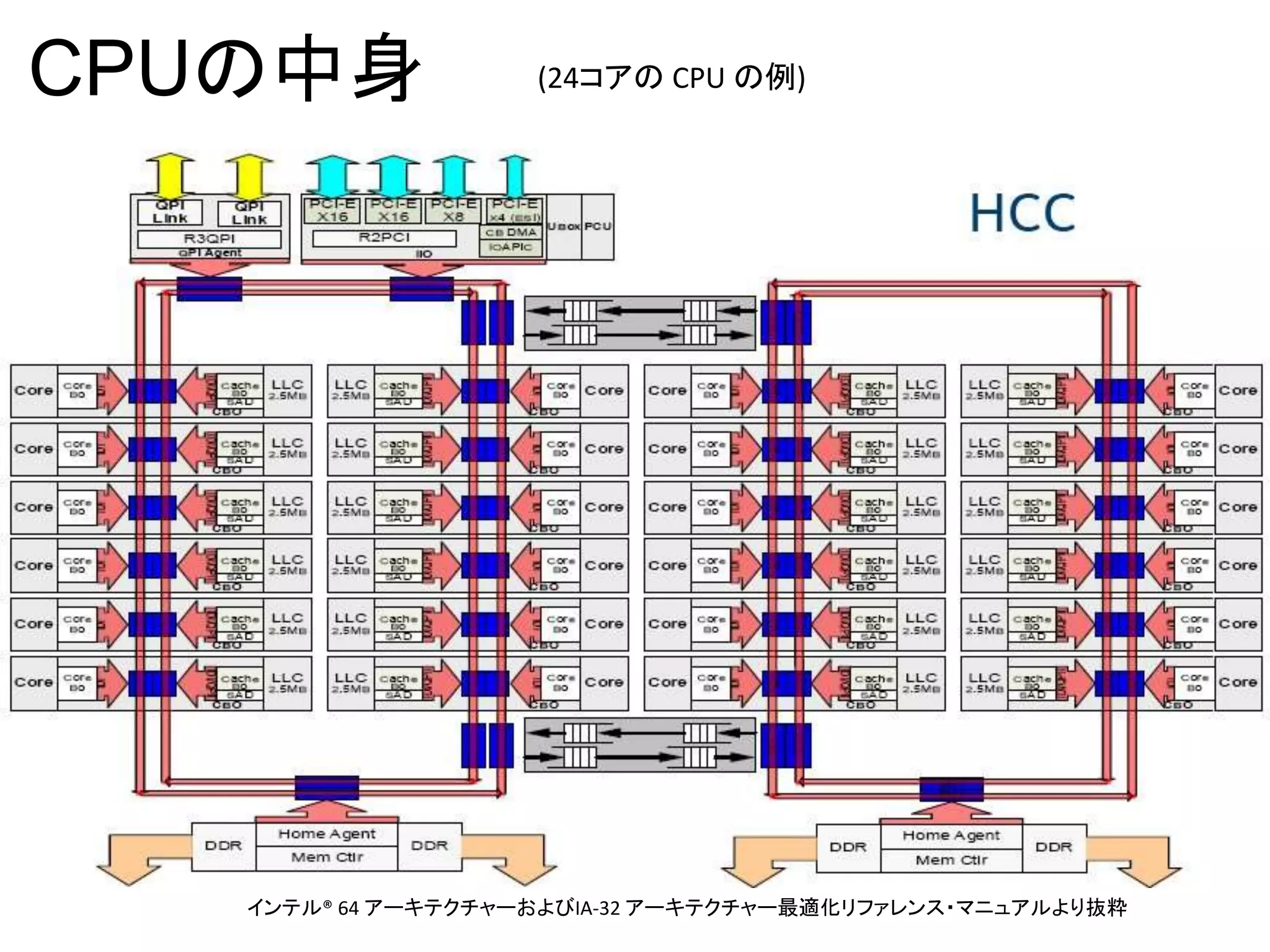CPUの中身
インテル® 64 アーキテクチャーおよびIA-32 アーキテクチャー最適化リファレンス・マニュアルより抜粋
(24コアの CPU の例)
 
