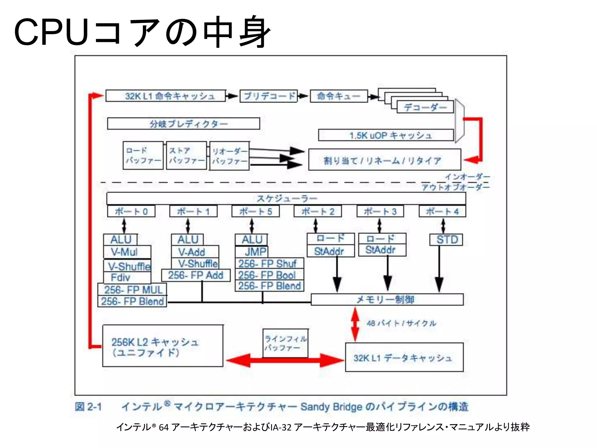 CPUコアの中身
インテル® 64 アーキテクチャーおよびIA-32 アーキテクチャー最適化リファレンス・マニュアルより抜粋
 