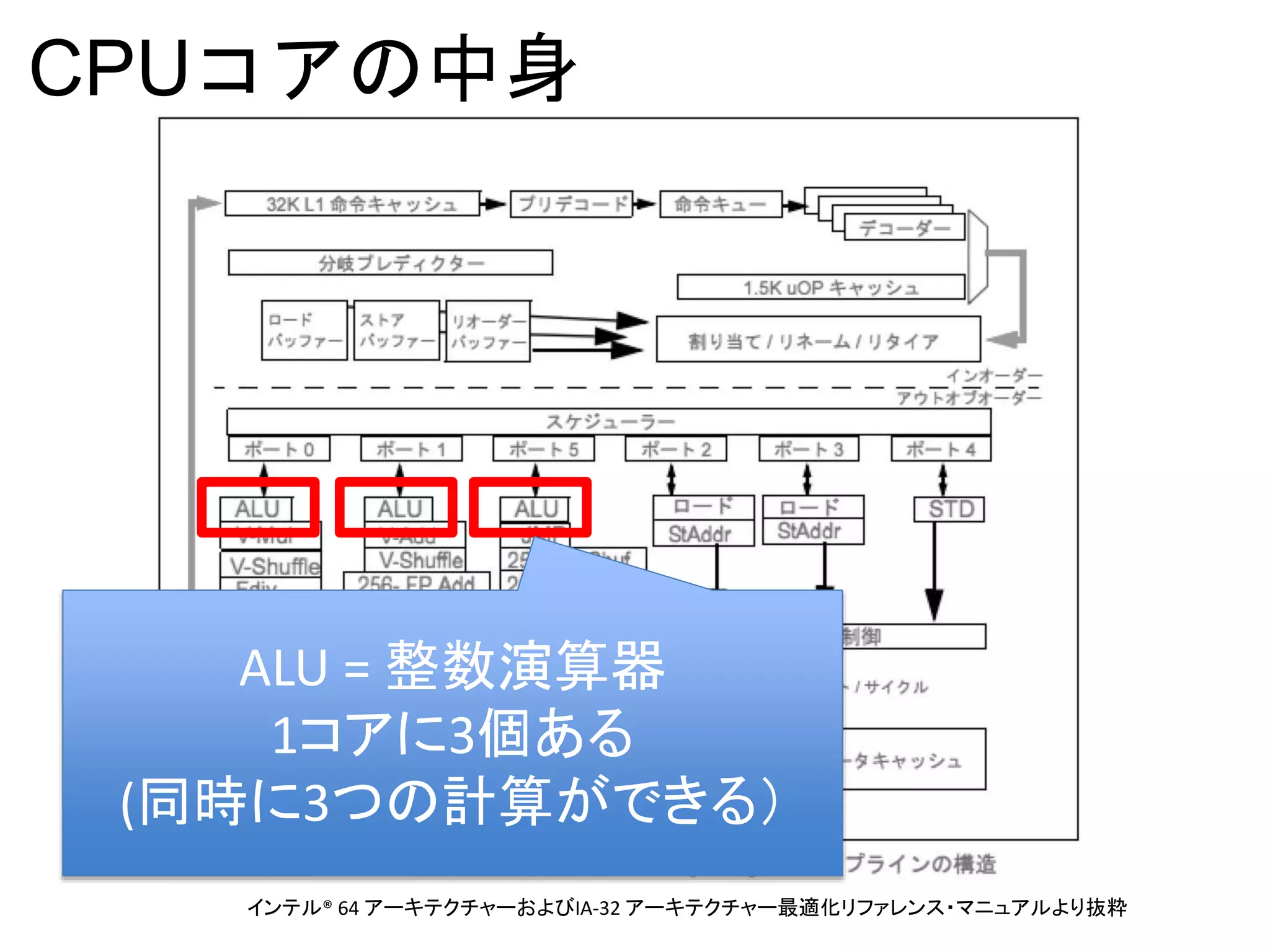 CPUコアの中身
インテル® 64 アーキテクチャーおよびIA-32 アーキテクチャー最適化リファレンス・マニュアルより抜粋
ALU = 整数演算器
1コアに3個ある
(同時に3つの計算ができる）
 
