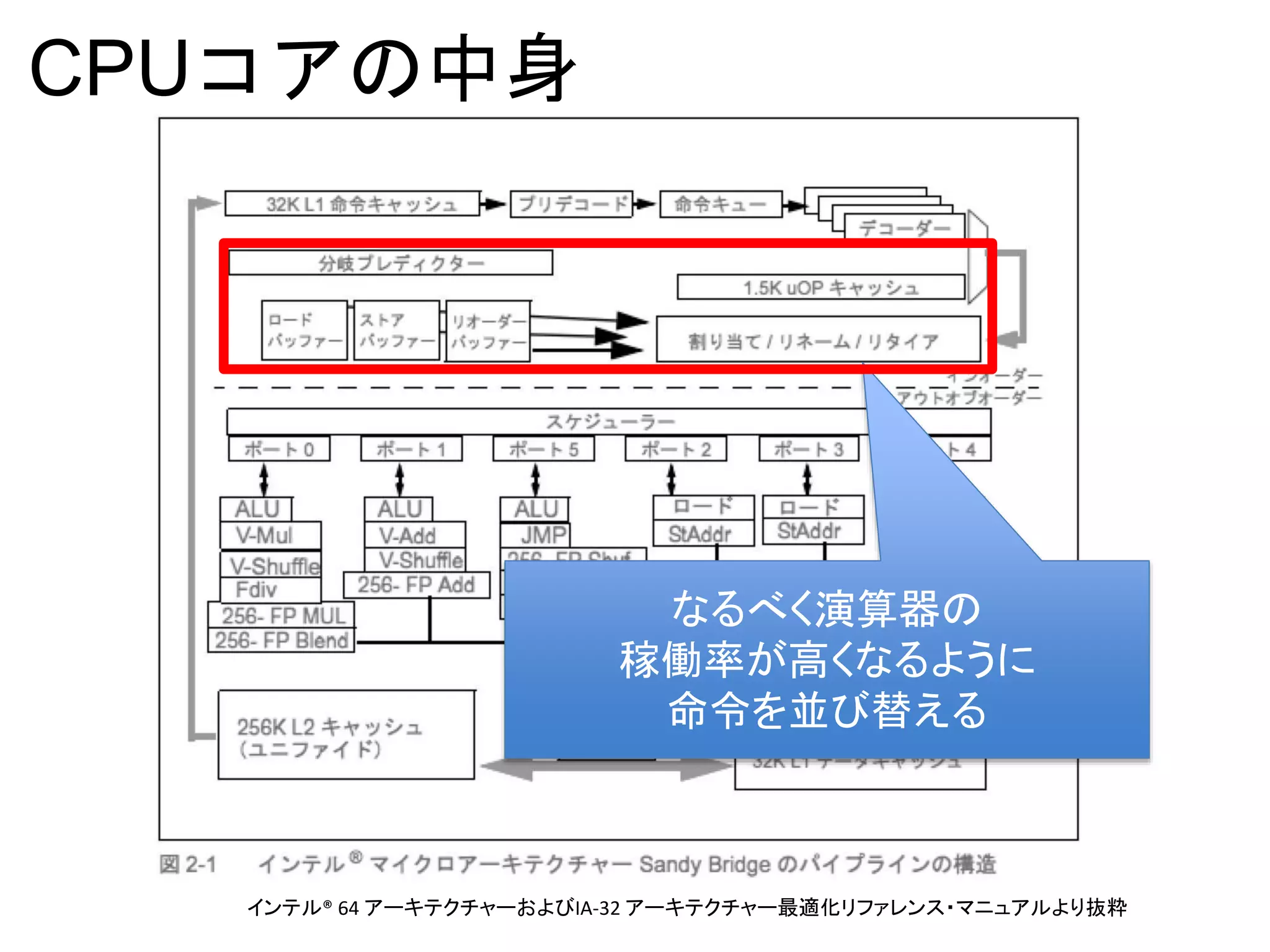 CPUコアの中身
インテル® 64 アーキテクチャーおよびIA-32 アーキテクチャー最適化リファレンス・マニュアルより抜粋
なるべく演算器の
稼働率が高くなるように
命令を並び替える
 