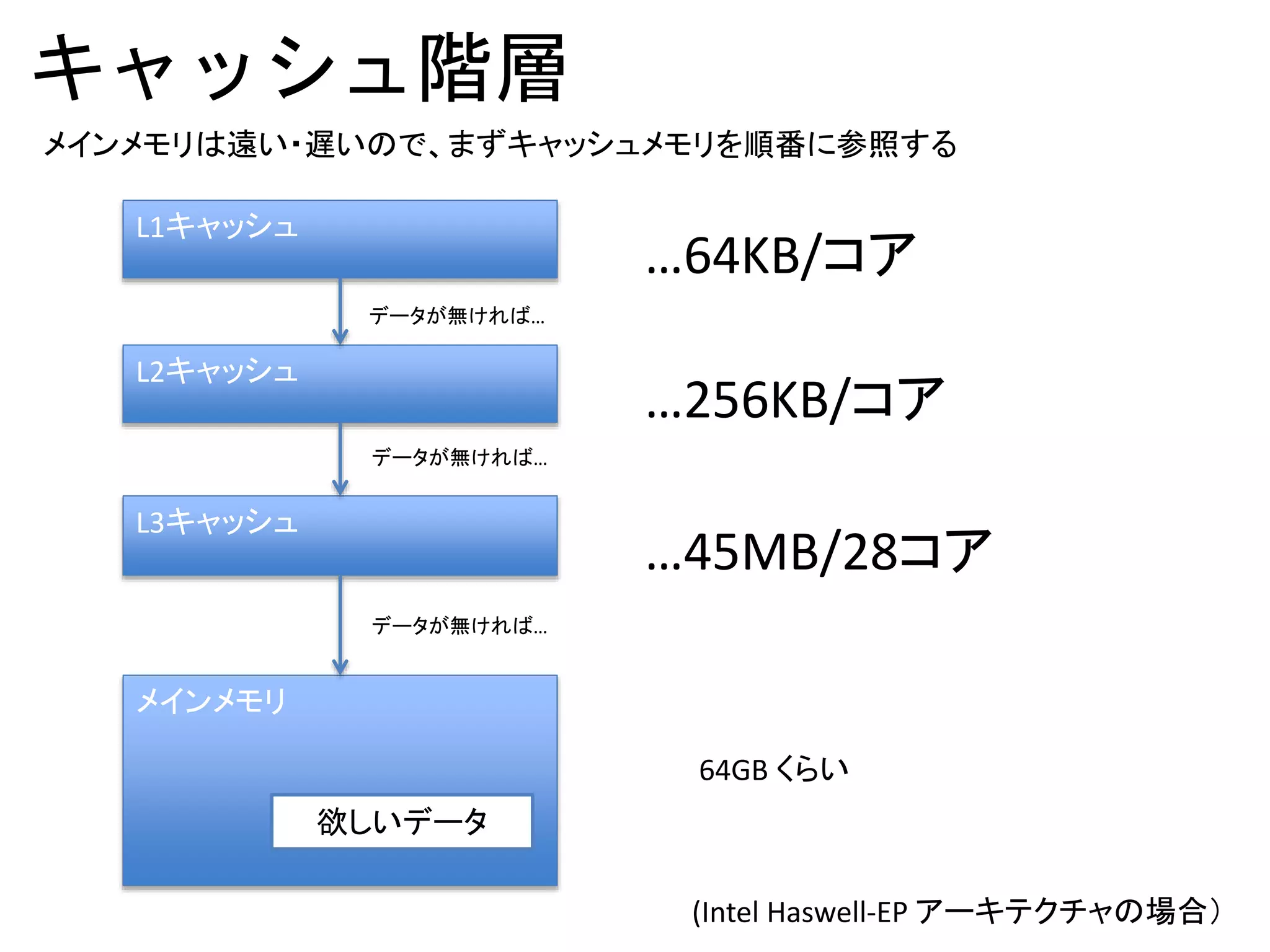 キャッシュ階層
メインメモリ
L3キャッシュ
L2キャッシュ
L1キャッシュ
…45MB/28コア
…256KB/コア
…64KB/コア
64GB くらい
メインメモリは遠い・遅いので、まずキャッシュメモリを順番に参照する
データが無ければ…
データが無ければ…
データが無ければ…
欲しいデータ
(Intel Haswell-EP アーキテクチャの場合）
 