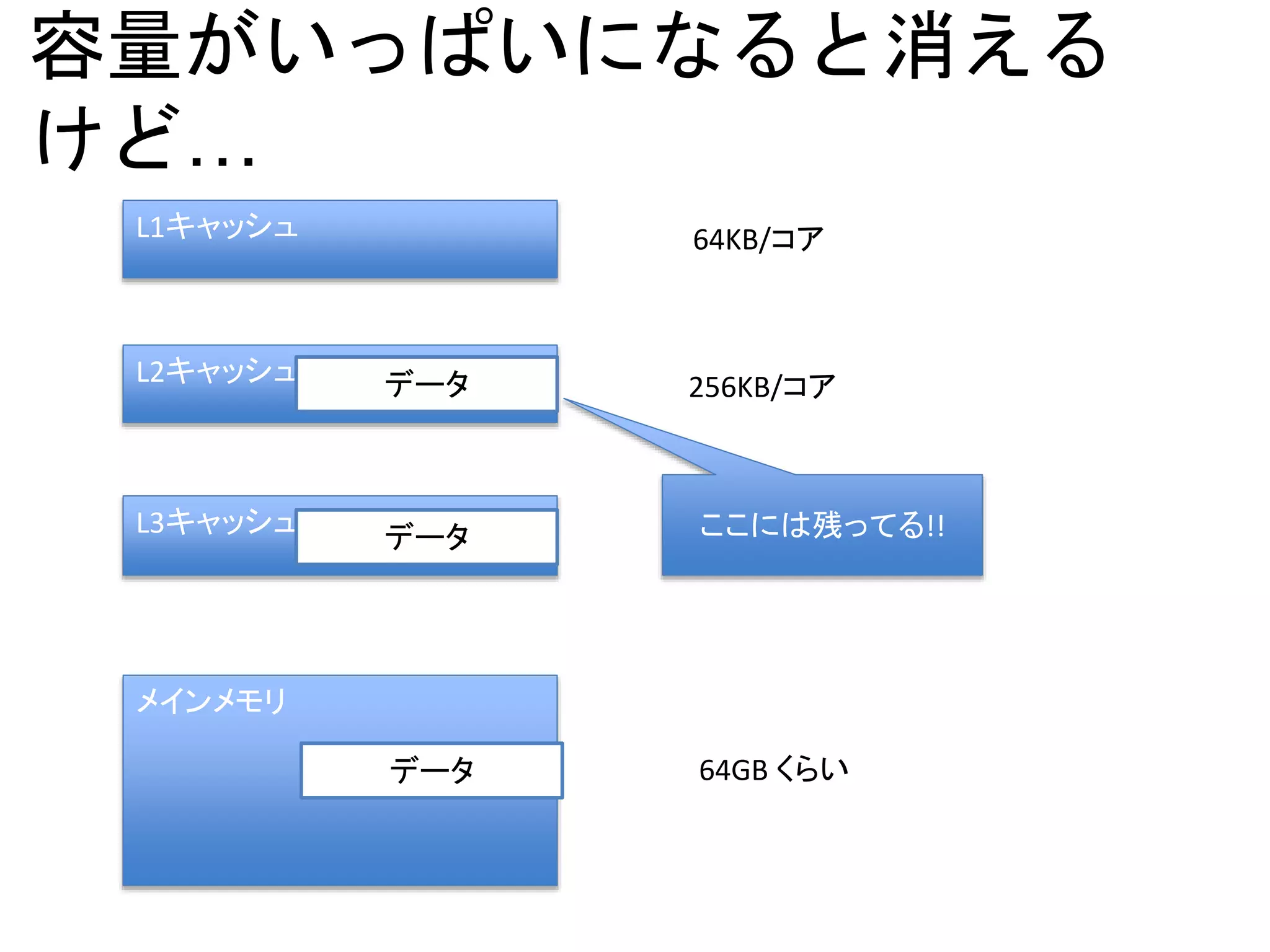 容量がいっぱいになると消える
けど…
メインメモリ
L3キャッシュ
L2キャッシュ
L1キャッシュ
45MB/28コア
256KB/コア
64KB/コア
64GB くらいデータ
データ
データ
ここには残ってる!!
 