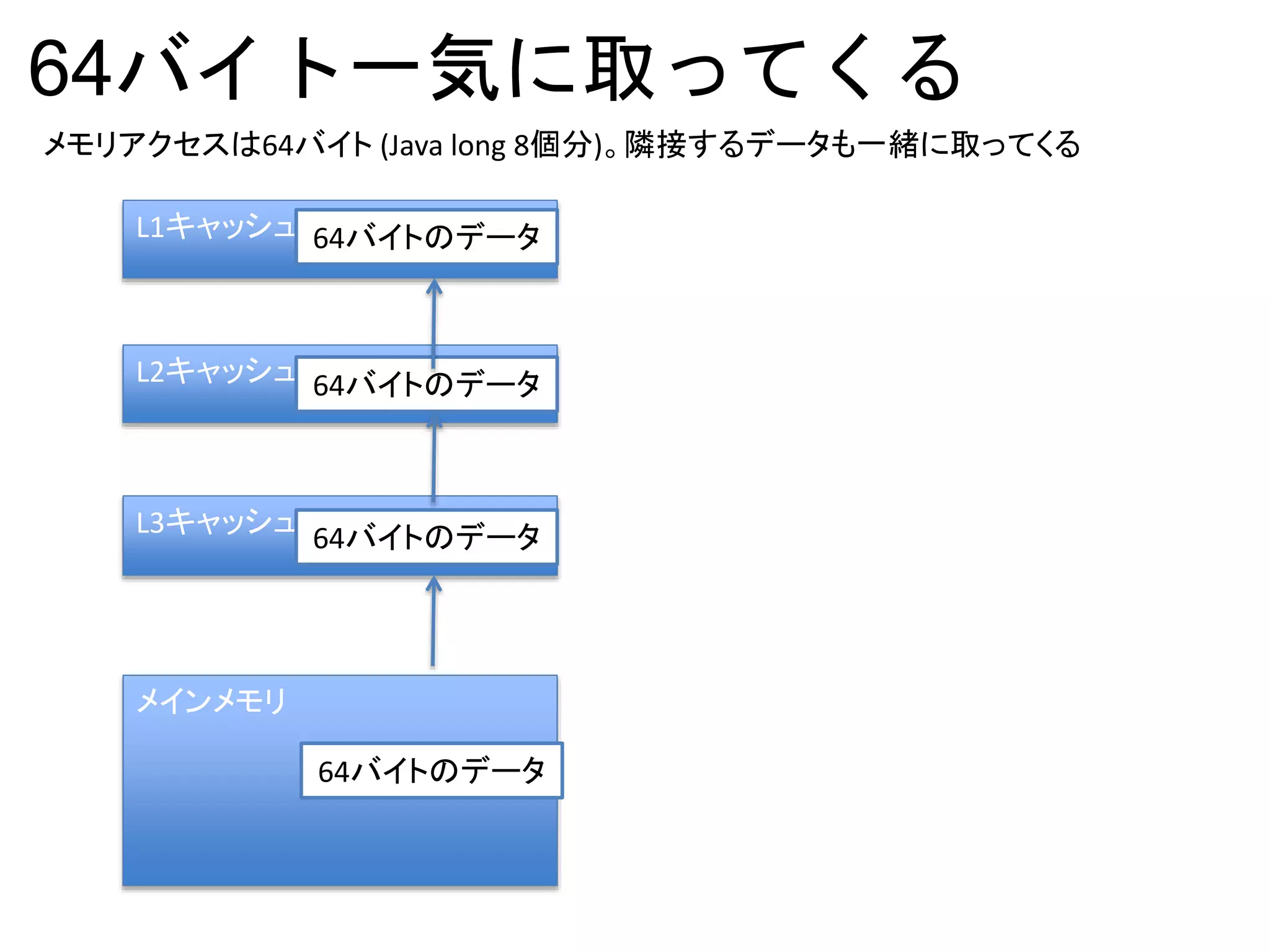 64バイト一気に取ってくる
メインメモリ
L3キャッシュ
L2キャッシュ
L1キャッシュ
メモリアクセスは64バイト (Java long 8個分)。隣接するデータも一緒に取ってくる
64バイトのデータ
64バイトのデータ
64バイトのデータ
64バイトのデータ
 