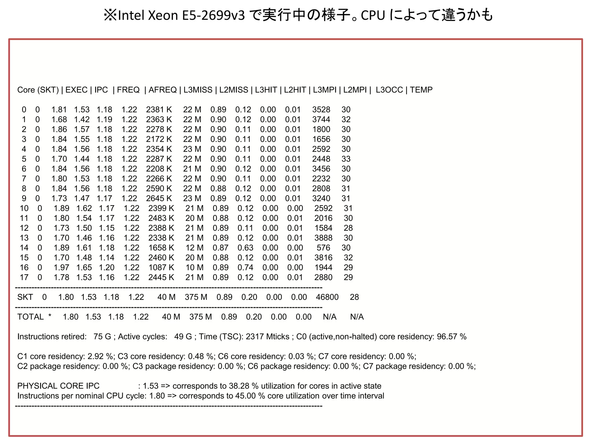 Core (SKT) | EXEC | IPC | FREQ | AFREQ | L3MISS | L2MISS | L3HIT | L2HIT | L3MPI | L2MPI | L3OCC | TEMP
0 0 1.81 1.53 1.18 1.22 2381 K 22 M 0.89 0.12 0.00 0.01 3528 30
1 0 1.68 1.42 1.19 1.22 2363 K 22 M 0.90 0.12 0.00 0.01 3744 32
2 0 1.86 1.57 1.18 1.22 2278 K 22 M 0.90 0.11 0.00 0.01 1800 30
3 0 1.84 1.55 1.18 1.22 2172 K 22 M 0.90 0.11 0.00 0.01 1656 30
4 0 1.84 1.56 1.18 1.22 2354 K 23 M 0.90 0.11 0.00 0.01 2592 30
5 0 1.70 1.44 1.18 1.22 2287 K 22 M 0.90 0.11 0.00 0.01 2448 33
6 0 1.84 1.56 1.18 1.22 2208 K 21 M 0.90 0.12 0.00 0.01 3456 30
7 0 1.80 1.53 1.18 1.22 2266 K 22 M 0.90 0.11 0.00 0.01 2232 30
8 0 1.84 1.56 1.18 1.22 2590 K 22 M 0.88 0.12 0.00 0.01 2808 31
9 0 1.73 1.47 1.17 1.22 2645 K 23 M 0.89 0.12 0.00 0.01 3240 31
10 0 1.89 1.62 1.17 1.22 2399 K 21 M 0.89 0.12 0.00 0.00 2592 31
11 0 1.80 1.54 1.17 1.22 2483 K 20 M 0.88 0.12 0.00 0.01 2016 30
12 0 1.73 1.50 1.15 1.22 2388 K 21 M 0.89 0.11 0.00 0.01 1584 28
13 0 1.70 1.46 1.16 1.22 2338 K 21 M 0.89 0.12 0.00 0.01 3888 30
14 0 1.89 1.61 1.18 1.22 1658 K 12 M 0.87 0.63 0.00 0.00 576 30
15 0 1.70 1.48 1.14 1.22 2460 K 20 M 0.88 0.12 0.00 0.01 3816 32
16 0 1.97 1.65 1.20 1.22 1087 K 10 M 0.89 0.74 0.00 0.00 1944 29
17 0 1.78 1.53 1.16 1.22 2445 K 21 M 0.89 0.12 0.00 0.01 2880 29
---------------------------------------------------------------------------------------------------------------
SKT 0 1.80 1.53 1.18 1.22 40 M 375 M 0.89 0.20 0.00 0.00 46800 28
---------------------------------------------------------------------------------------------------------------
TOTAL * 1.80 1.53 1.18 1.22 40 M 375 M 0.89 0.20 0.00 0.00 N/A N/A
Instructions retired: 75 G ; Active cycles: 49 G ; Time (TSC): 2317 Mticks ; C0 (active,non-halted) core residency: 96.57 %
C1 core residency: 2.92 %; C3 core residency: 0.48 %; C6 core residency: 0.03 %; C7 core residency: 0.00 %;
C2 package residency: 0.00 %; C3 package residency: 0.00 %; C6 package residency: 0.00 %; C7 package residency: 0.00 %;
PHYSICAL CORE IPC : 1.53 => corresponds to 38.28 % utilization for cores in active state
Instructions per nominal CPU cycle: 1.80 => corresponds to 45.00 % core utilization over time interval
---------------------------------------------------------------------------------------------------------------
※Intel Xeon E5-2699v3 で実行中の様子。CPU によって違うかも
 