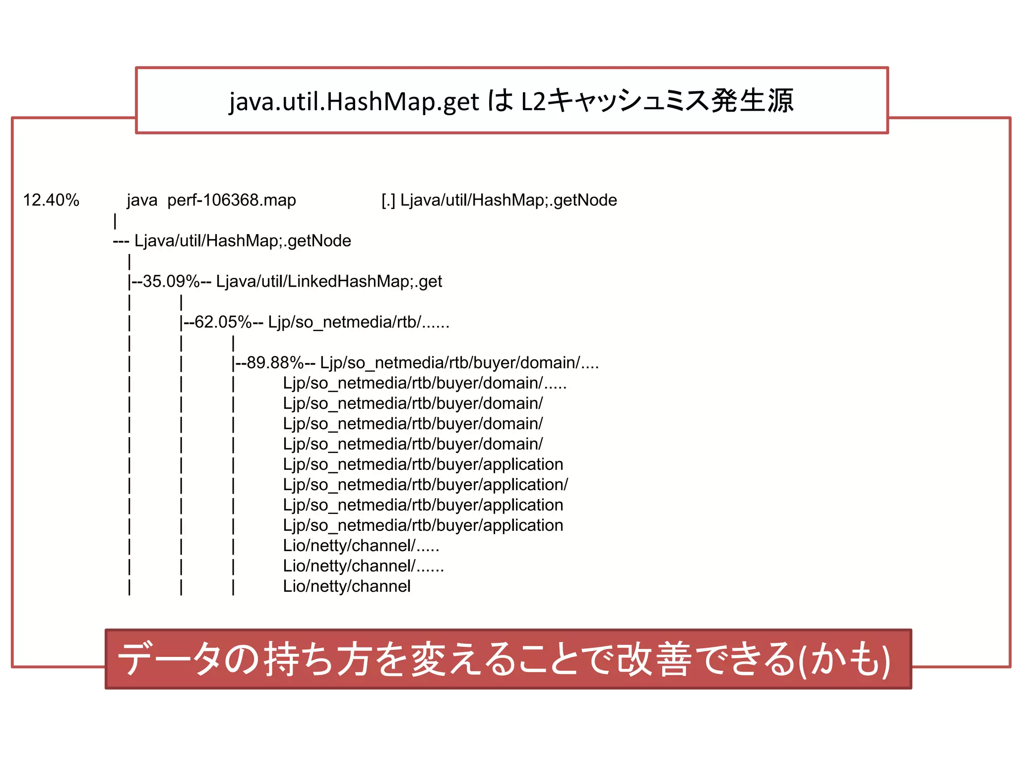 12.40% java perf-106368.map [.] Ljava/util/HashMap;.getNode
|
--- Ljava/util/HashMap;.getNode
|
|--35.09%-- Ljava/util/LinkedHashMap;.get
| |
| |--62.05%-- Ljp/so_netmedia/rtb/......
| | |
| | |--89.88%-- Ljp/so_netmedia/rtb/buyer/domain/....
| | | Ljp/so_netmedia/rtb/buyer/domain/.....
| | | Ljp/so_netmedia/rtb/buyer/domain/
| | | Ljp/so_netmedia/rtb/buyer/domain/
| | | Ljp/so_netmedia/rtb/buyer/domain/
| | | Ljp/so_netmedia/rtb/buyer/application
| | | Ljp/so_netmedia/rtb/buyer/application/
| | | Ljp/so_netmedia/rtb/buyer/application
| | | Ljp/so_netmedia/rtb/buyer/application
| | | Lio/netty/channel/.....
| | | Lio/netty/channel/......
| | | Lio/netty/channel
java.util.HashMap.get は L2キャッシュミス発生源
データの持ち方を変えることで改善できる(かも)
 