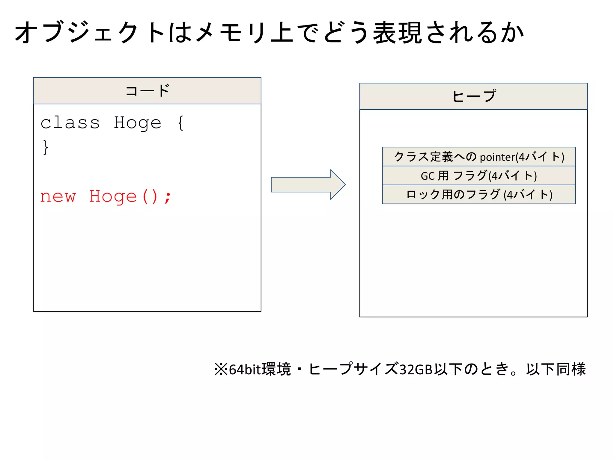 オブジェクトはメモリ上でどう表現されるか
class Hoge {
}
new Hoge();
コード
クラス定義への pointer(4バイト)
GC 用 フラグ(4バイト)
ロック用のフラグ (4バイト)
ヒープ
※64bit環境・ヒープサイズ32GB以下のとき。以下同様
 