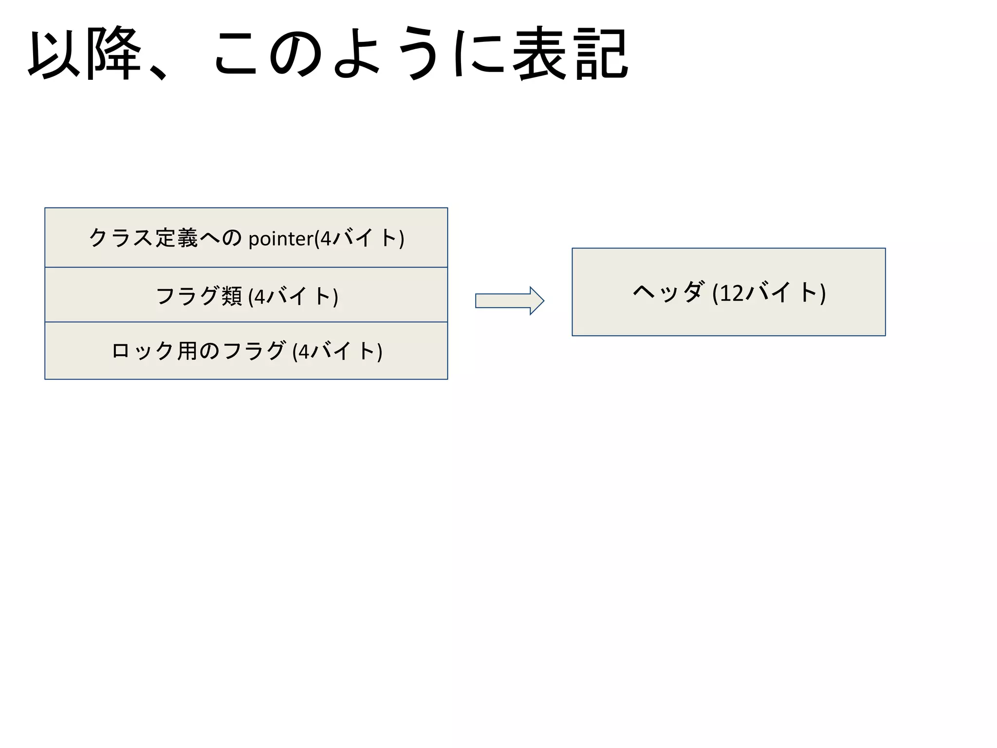 以降、このように表記
クラス定義への pointer(4バイト)
フラグ類 (4バイト)
ロック用のフラグ (4バイト)
ヘッダ (12バイト)
 