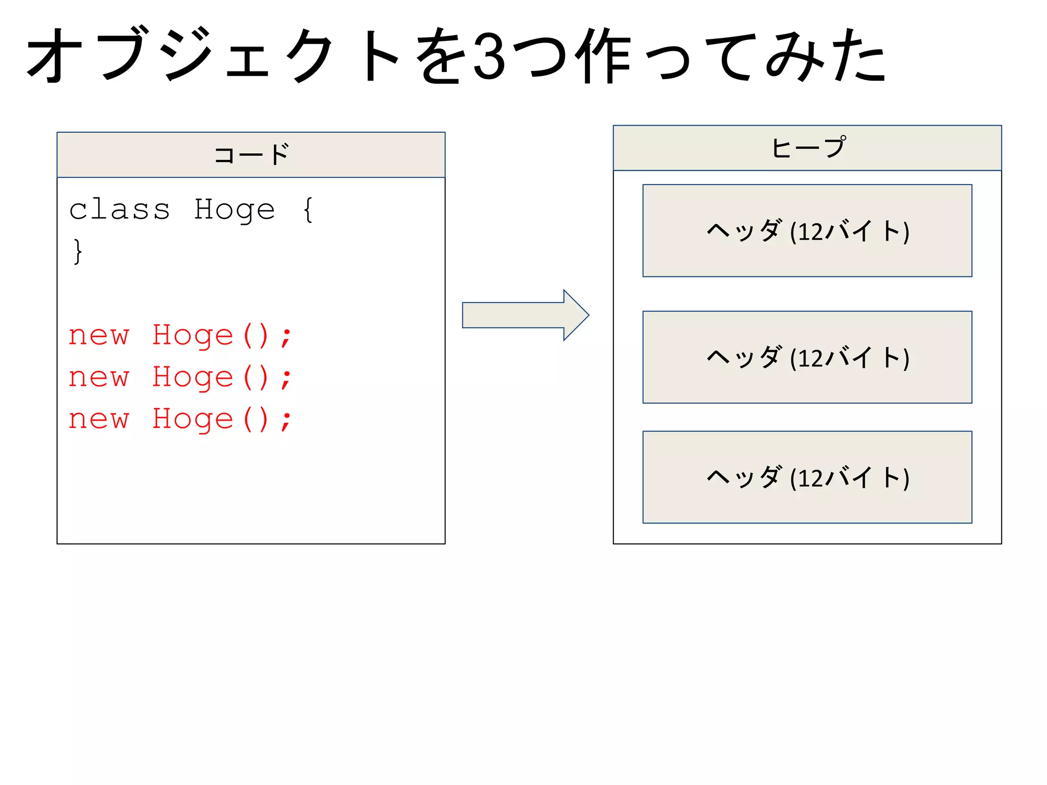 オブジェクトを3つ作ってみた
class Hoge {
}
new Hoge();
new Hoge();
new Hoge();
コード ヒープ
ヘッダ (12バイト)
ヘッダ (12バイト)
ヘッダ (12バイト)
 