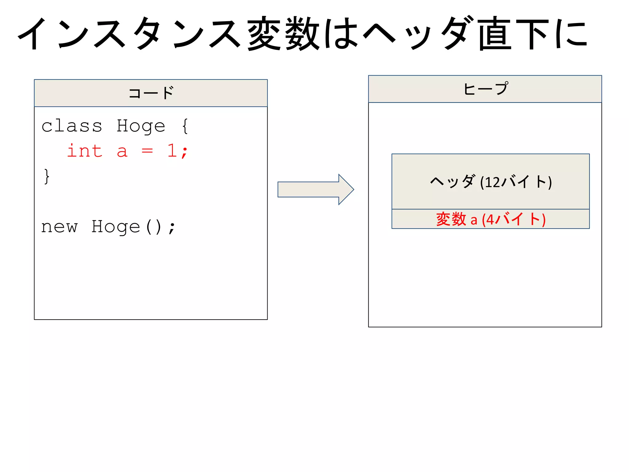 インスタンス変数はヘッダ直下に
class Hoge {
int a = 1;
}
new Hoge();
コード
変数 a (4バイト)
ヒープ
ヘッダ (12バイト)
 