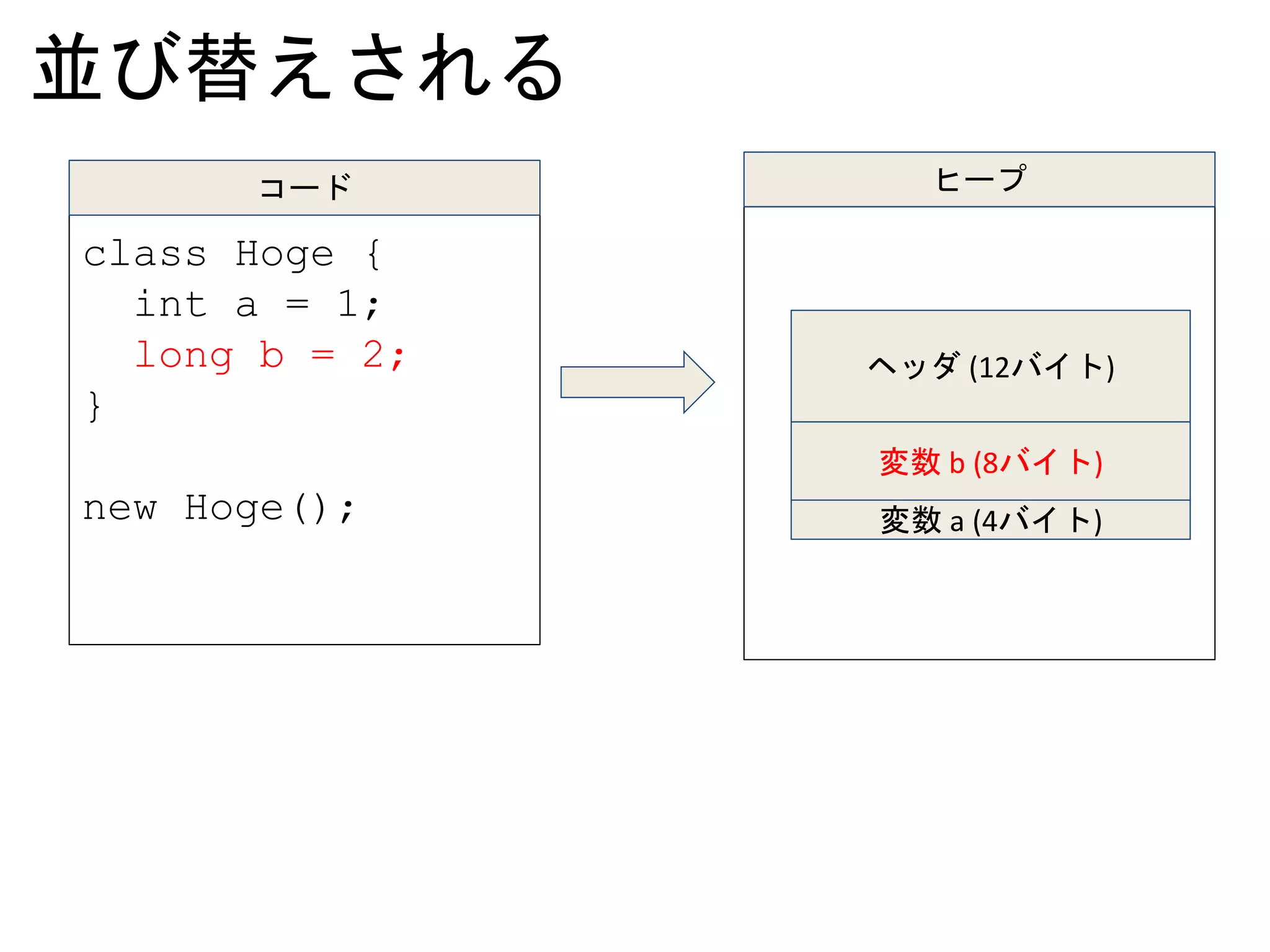 並び替えされる
class Hoge {
int a = 1;
long b = 2;
}
new Hoge();
コード
変数 b (8バイト)
変数 a (4バイト)
ヒープ
ヘッダ (12バイト)
 
