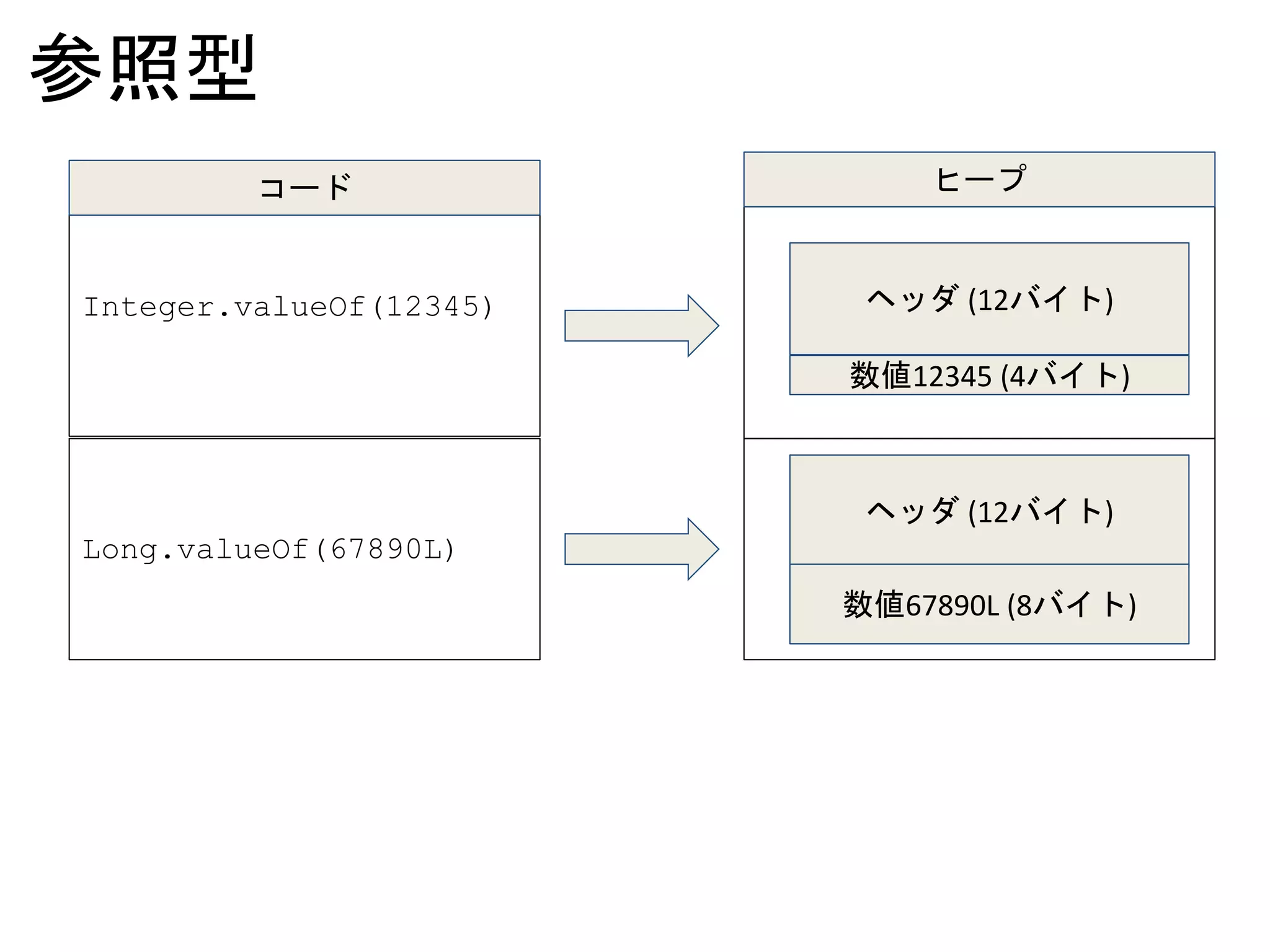 参照型
Integer.valueOf(12345)
コード
数値12345 (4バイト)
ヒープ
ヘッダ (12バイト)
ヘッダ (12バイト)
数値67890L (8バイト)
Long.valueOf(67890L)
 