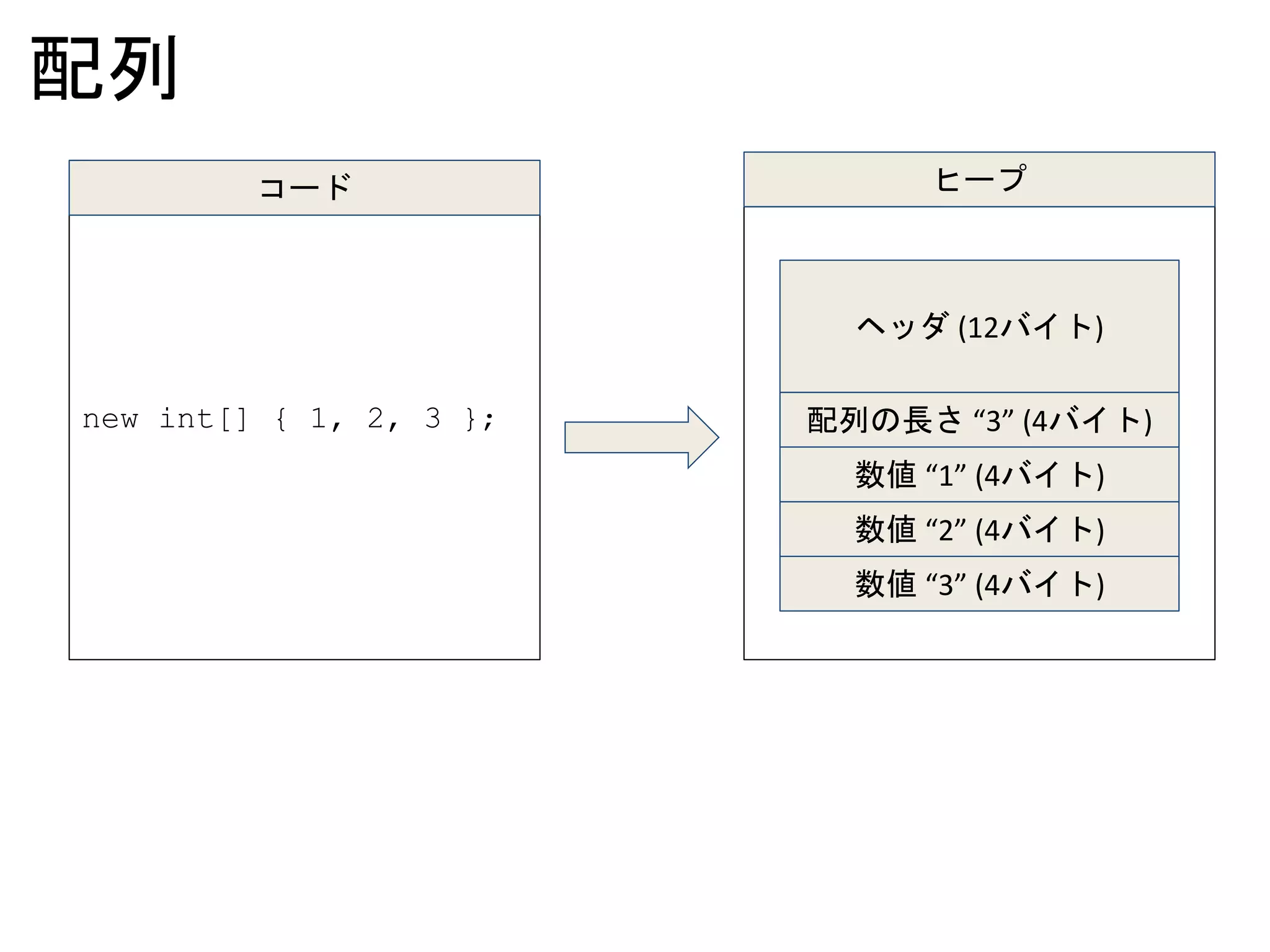 配列
new int[] { 1, 2, 3 };
コード ヒープ
ヘッダ (12バイト)
数値 “1” (4バイト)
数値 “2” (4バイト)
数値 “3” (4バイト)
配列の長さ “3” (4バイト)
 